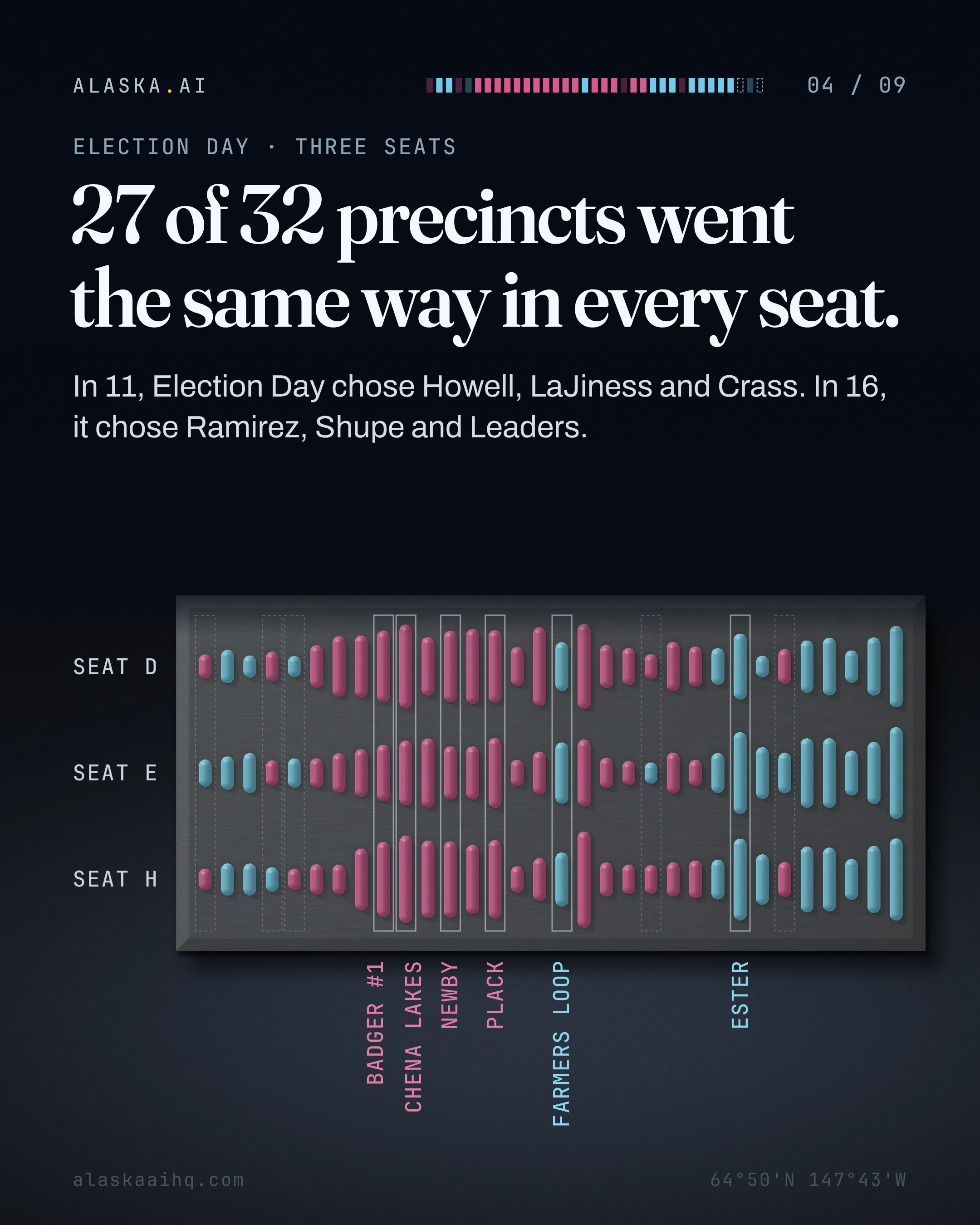 27 of 32 precincts went the same way in every seat. In 11, Election Day chose Howell, LaJiness and Crass. In 16, it chose Ramirez, Shupe and Leaders