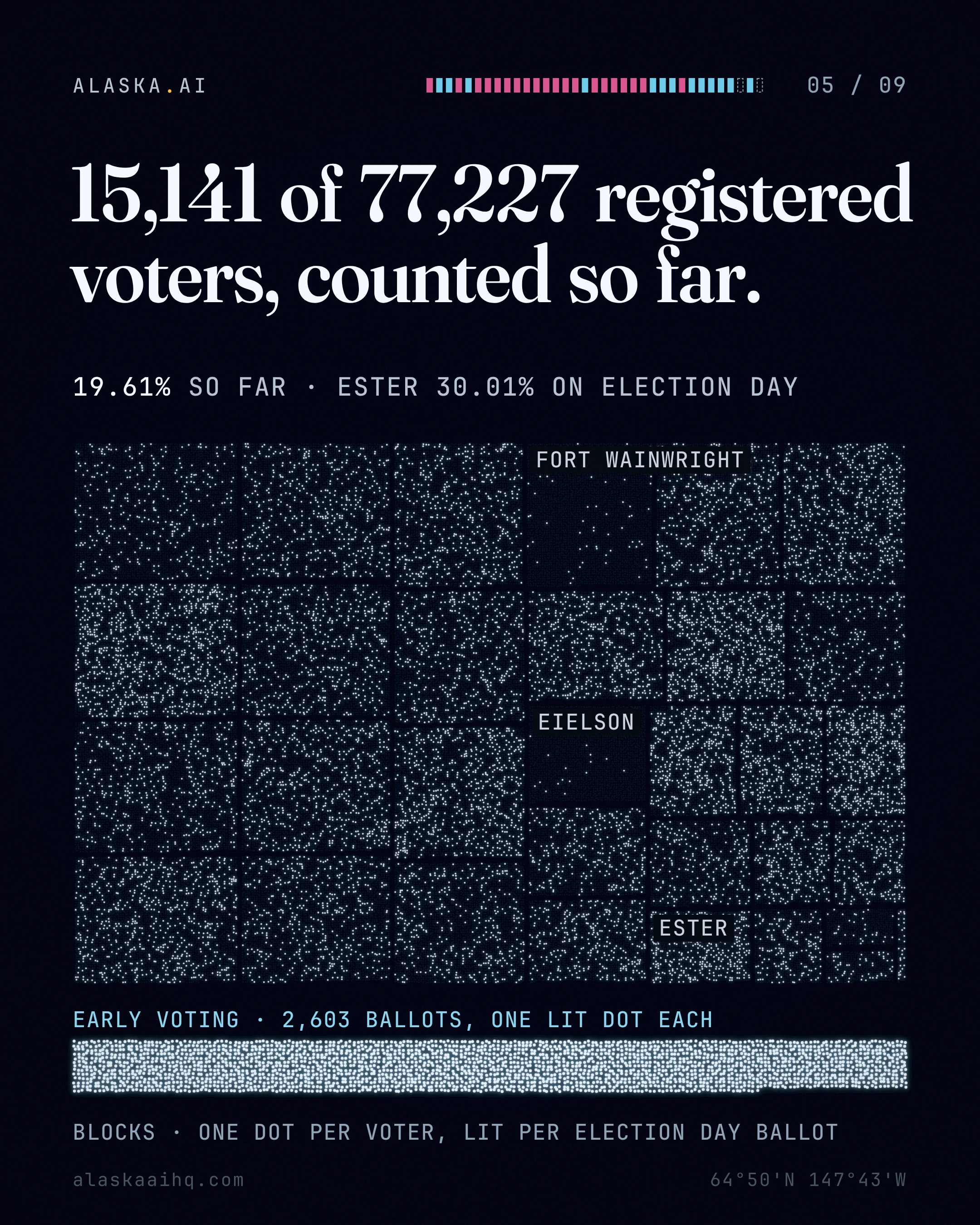 15,141 of 77,227 registered voters, counted so far