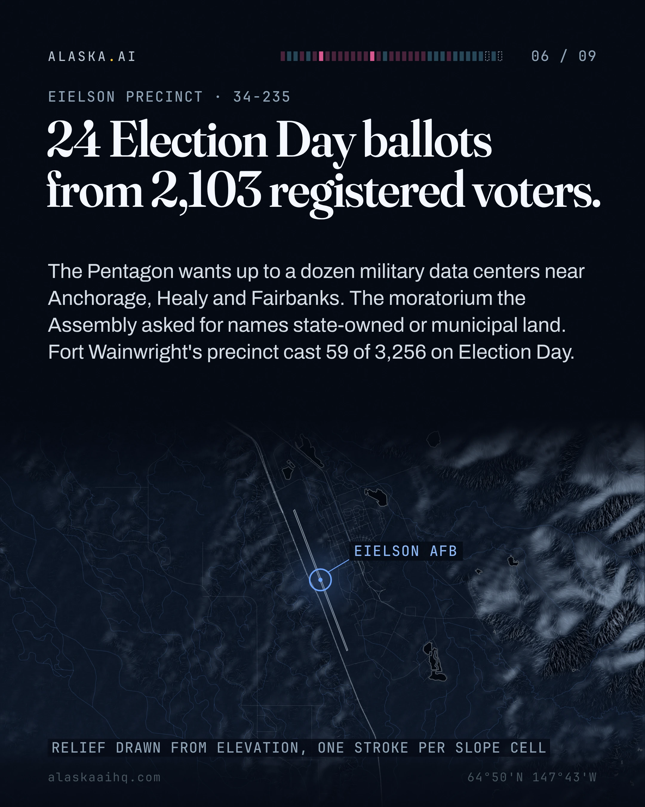 24 Election Day ballots from 2,103 registered voters. The Pentagon wants up to a dozen military data centers near Anchorage, Healy and Fairbanks.