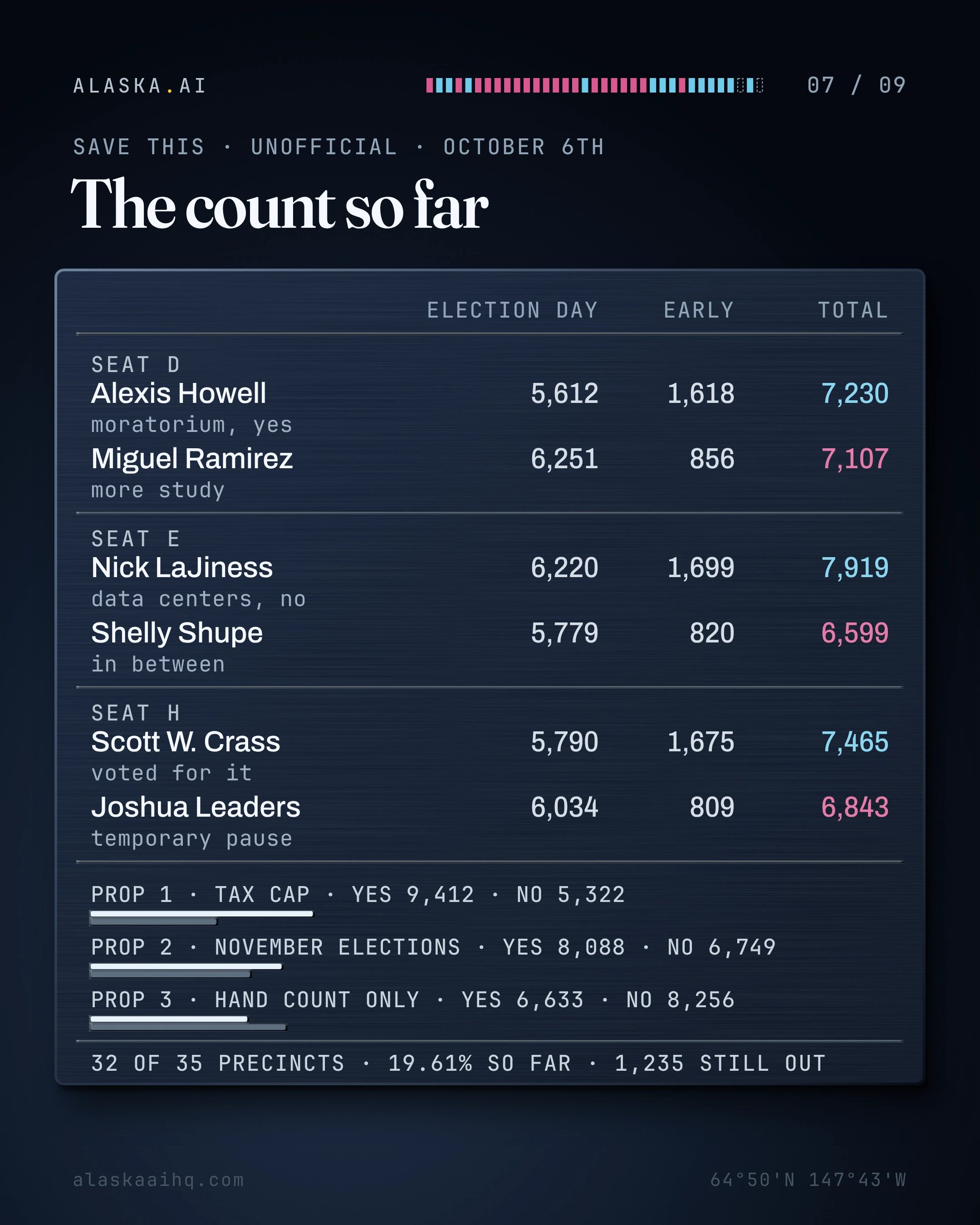 The count so far