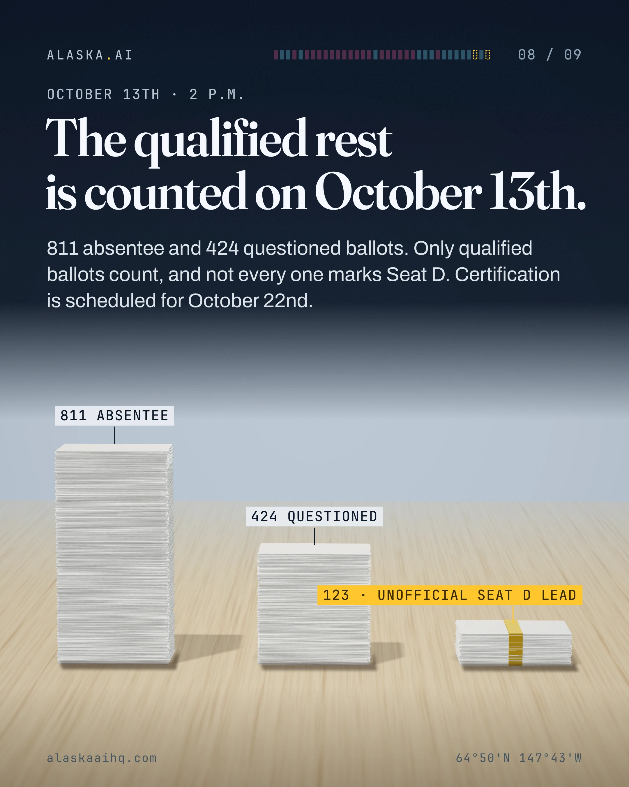 The qualified rest is counted on October 13th. 811 absentee and 424 questioned ballots.