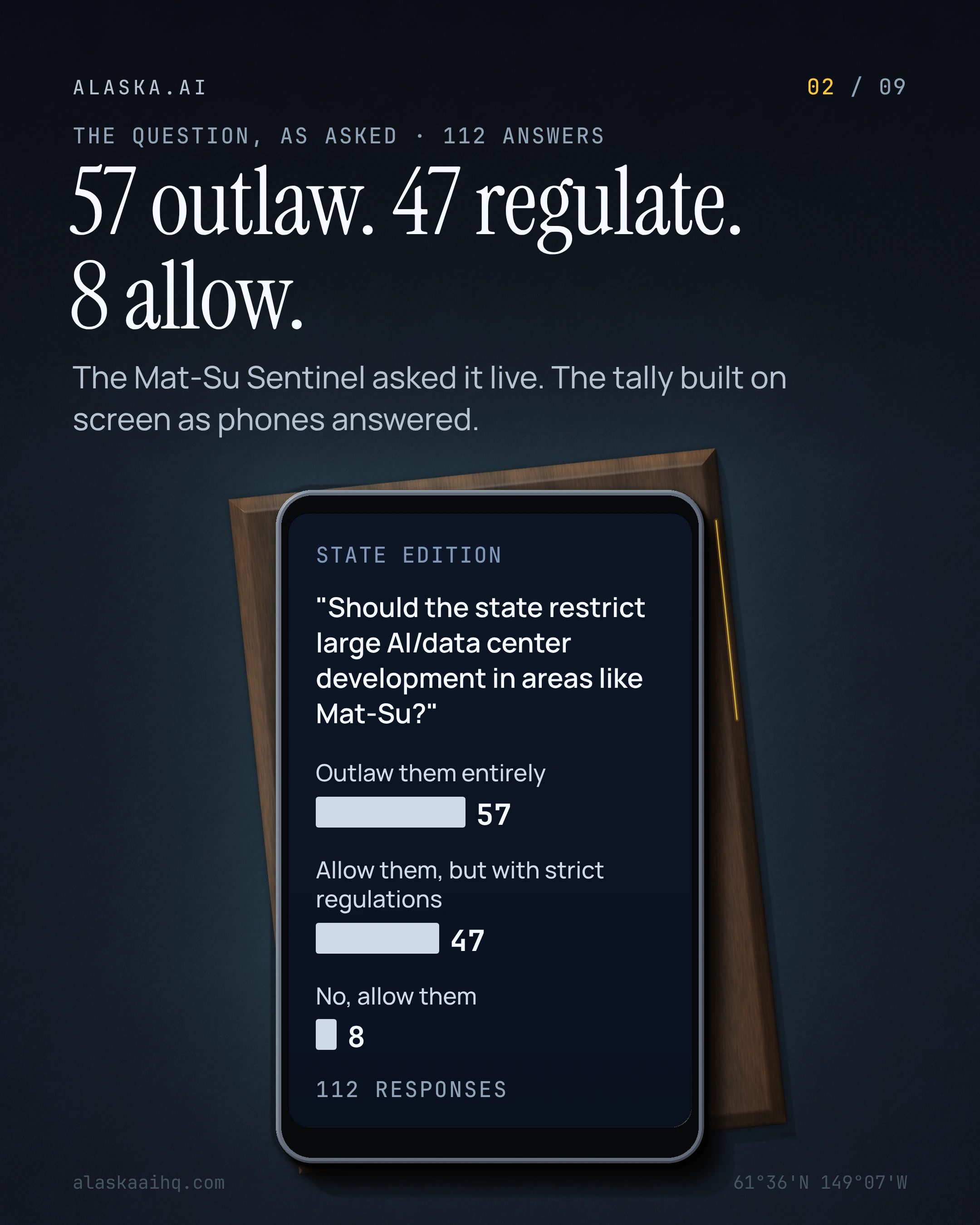 57 outlaw. 47 regulate. 8 allow. The Mat-Su Sentinel asked it live. The tally built on screen as phones answered