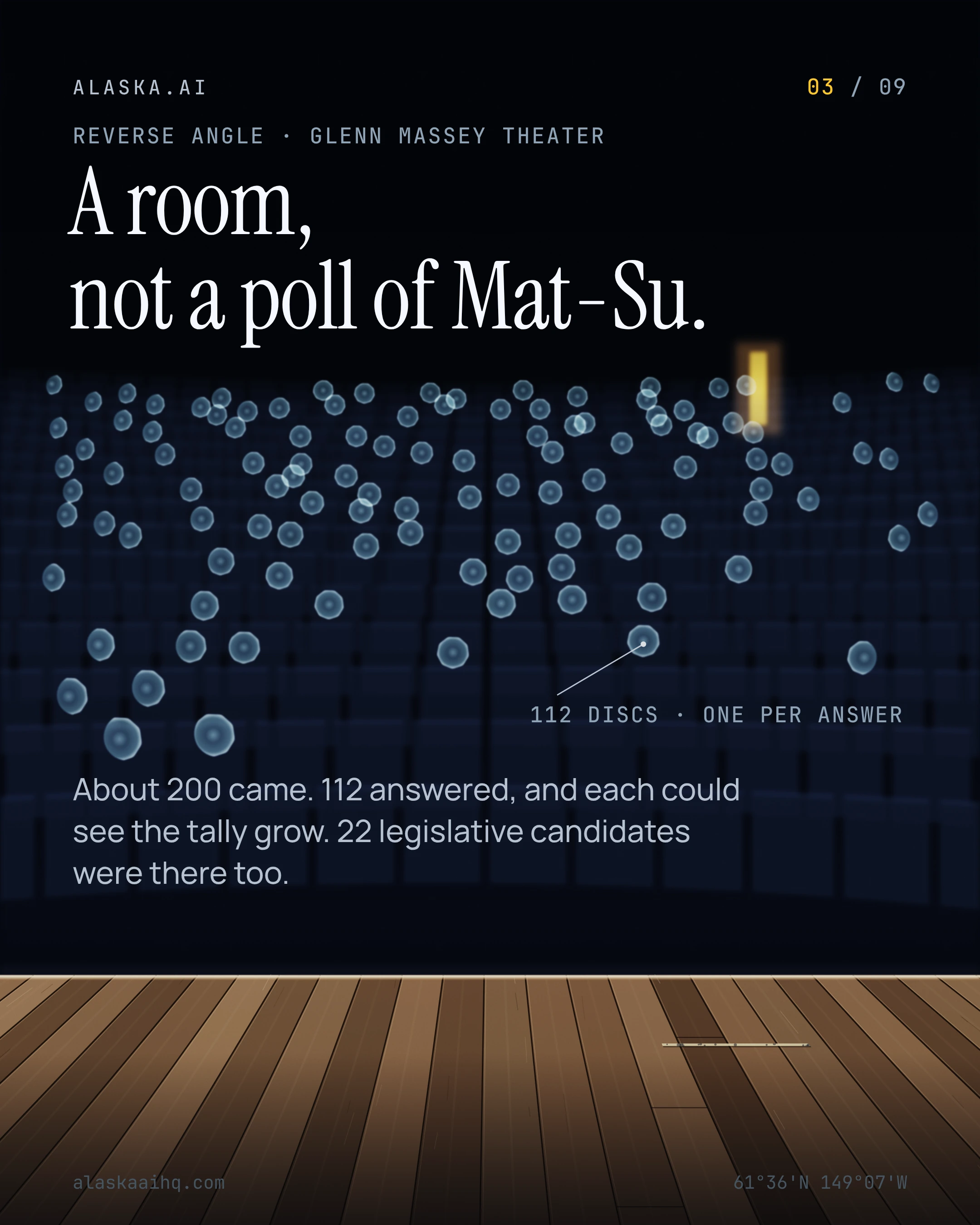 A room, not a poll of Mat-Su. About 200 came. 112 answered, and each could see the tally grow. 22 legislative candidates were there too