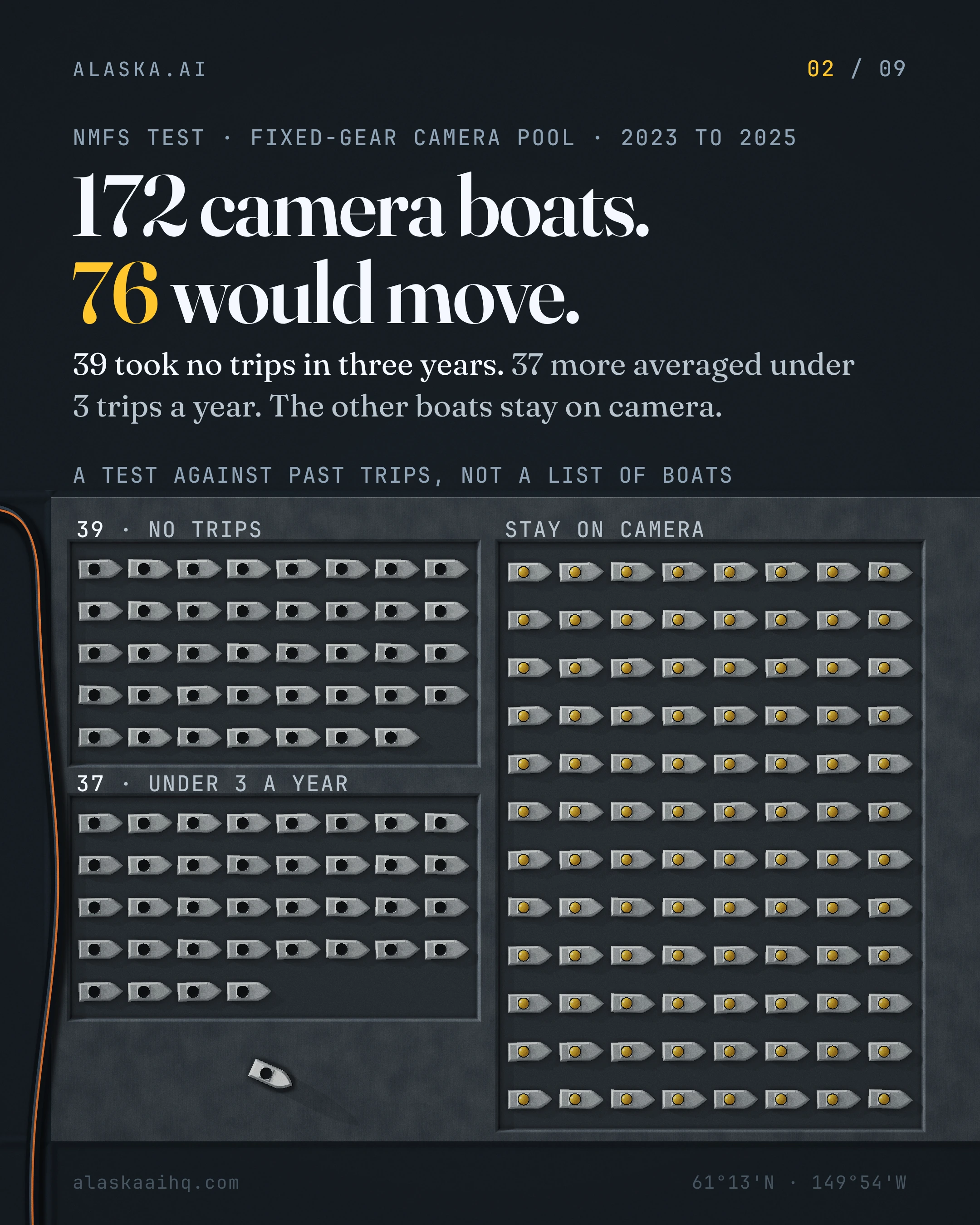 172 camera boats. 76 would move. 39 took no trips in three years. 37 more averaged under 3 trips a year. The other boats stay on camera