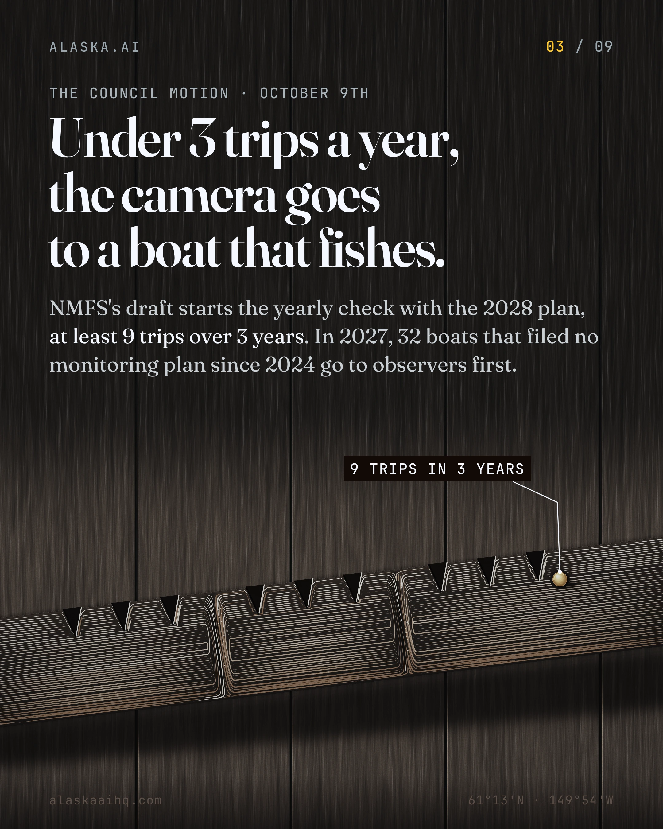 Under 3 trips a year, the camera goes to a boat that fishes. NMFS's draft starts the yearly check with the 2028 plan, at least 9 trips over 3 years.