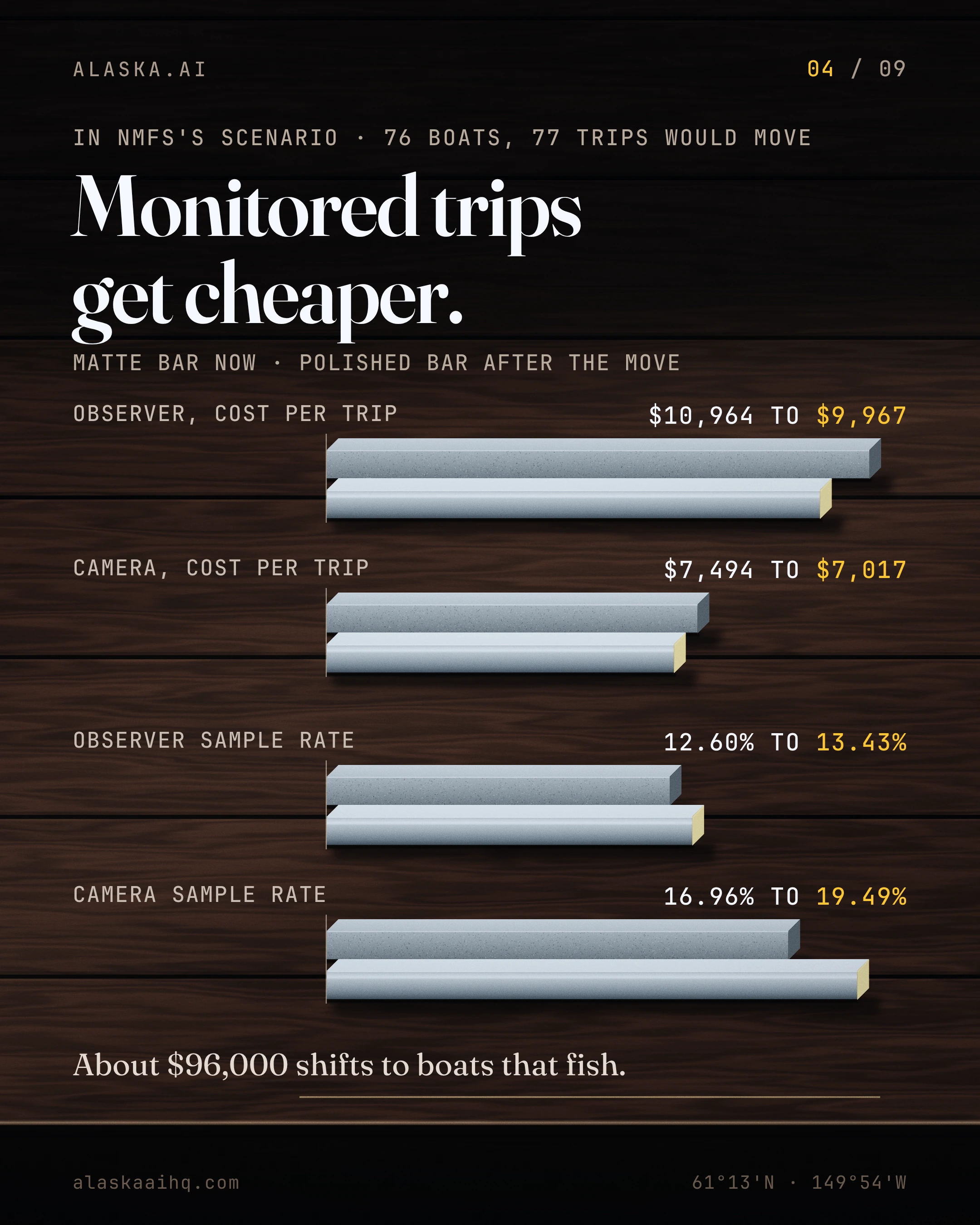 Monitored trips get cheaper. About $96,000 shifts to boats that fish