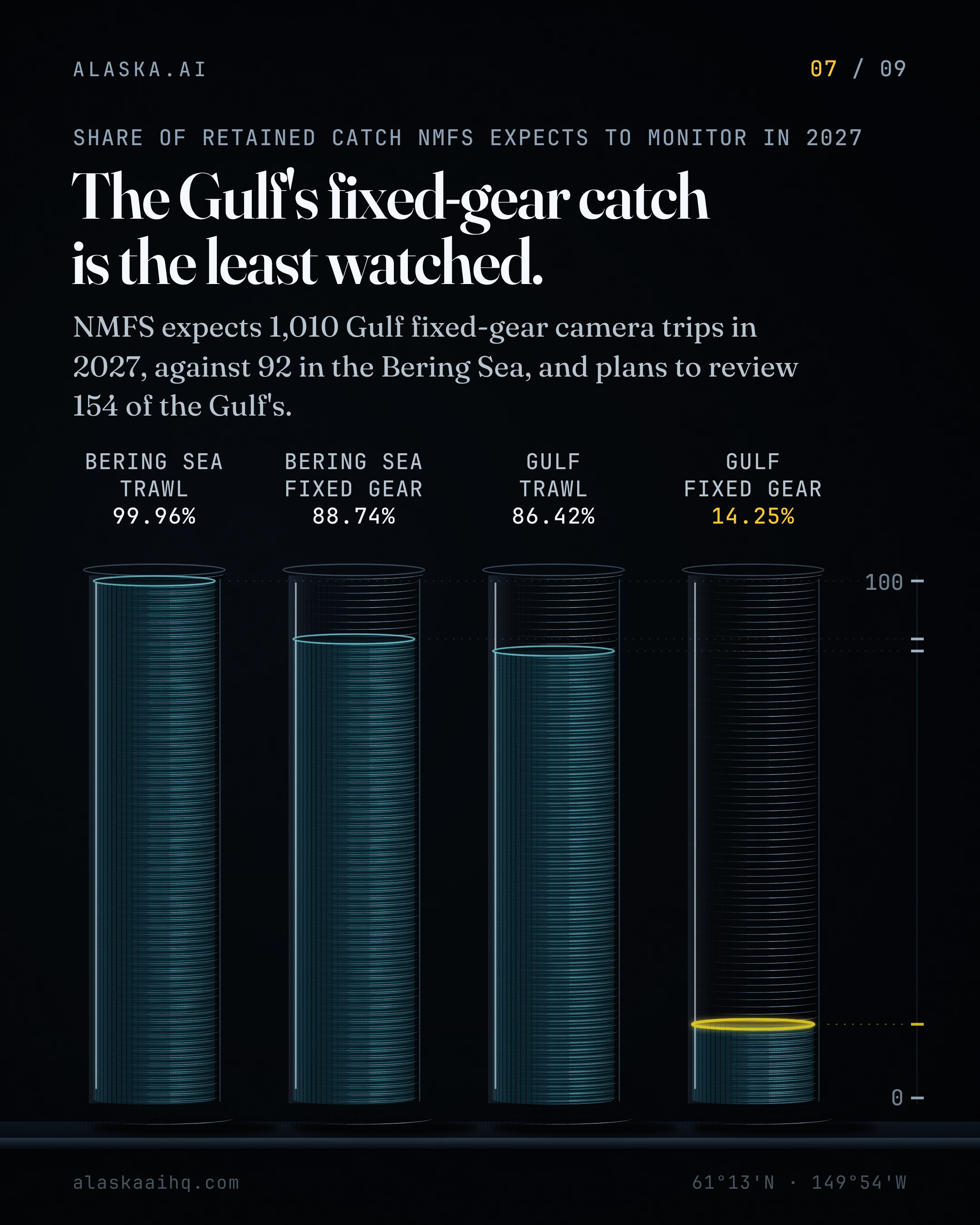 The Gulf's fixed-gear catch is the least watched. NMFS expects 1,010 Gulf fixed-gear camera trips in 2027, against 92 in the Bering Sea, and plans to review