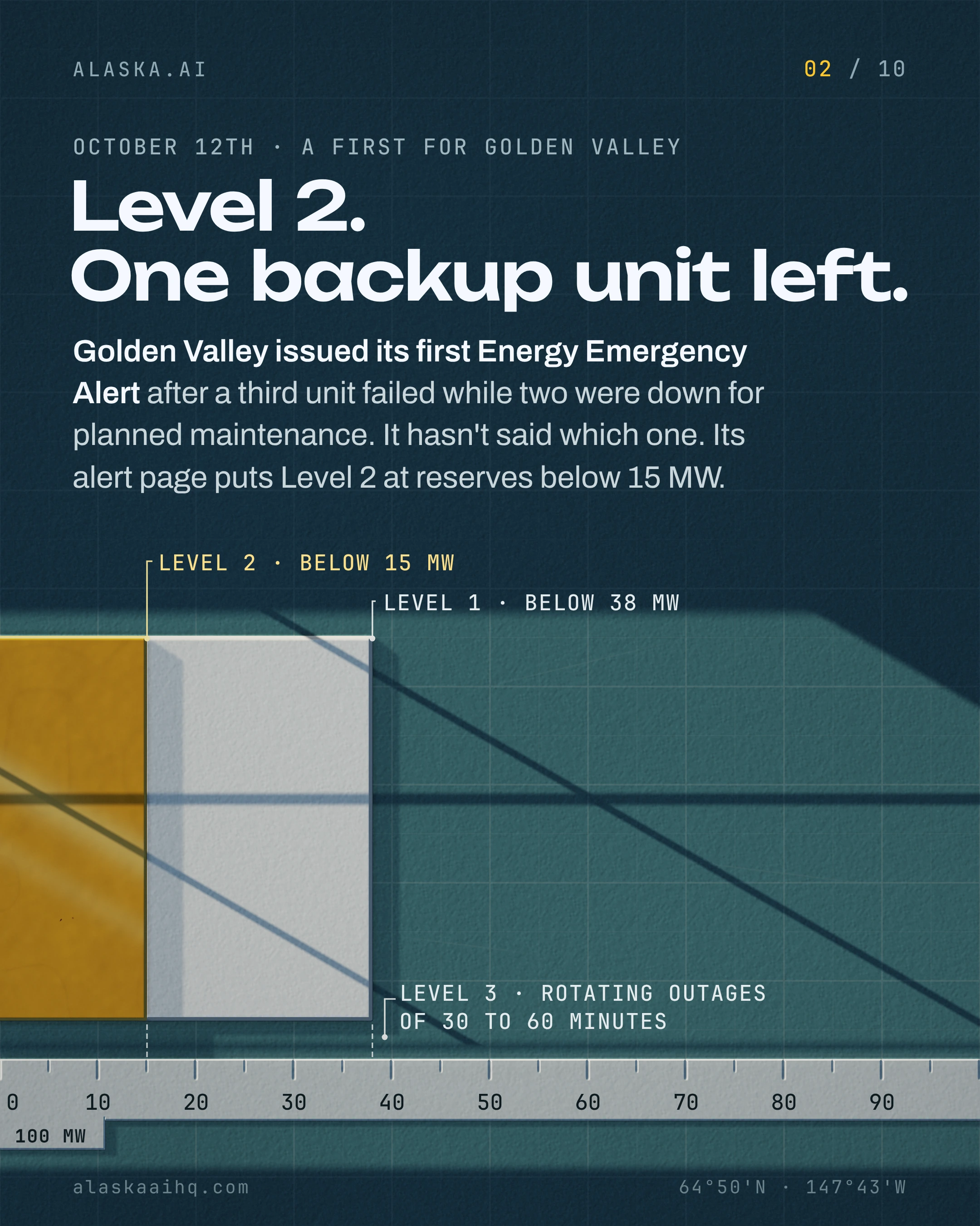 Level 2. One backup unit left. Golden Valley issued its first Energy Emergency Alert after a third unit failed while two were down for planned maintenance.