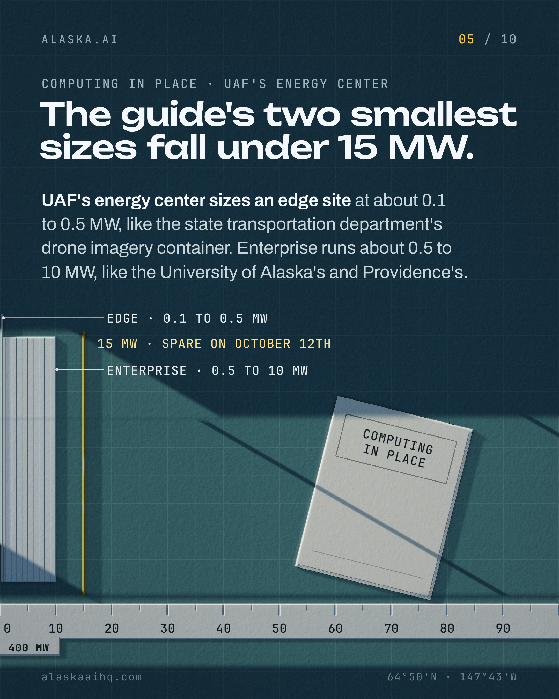 The guide's two smallest sizes fall under 15 MW. UAF's energy center sizes an edge site at about 0.1 to 0.5 MW, like the state transportation department's