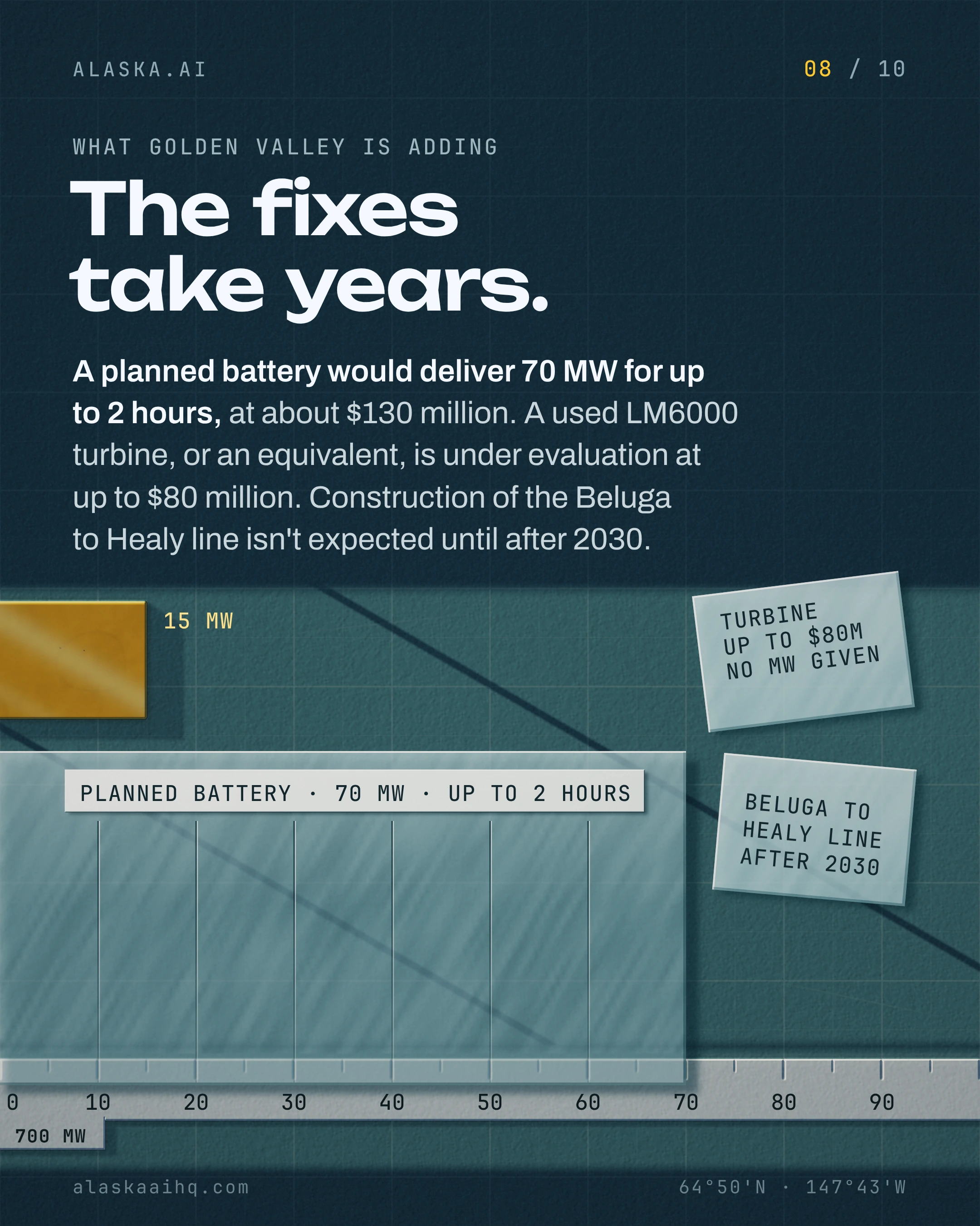 The fixes take years. A planned battery would deliver 70 MW for up to 2 hours, at about $130 million.