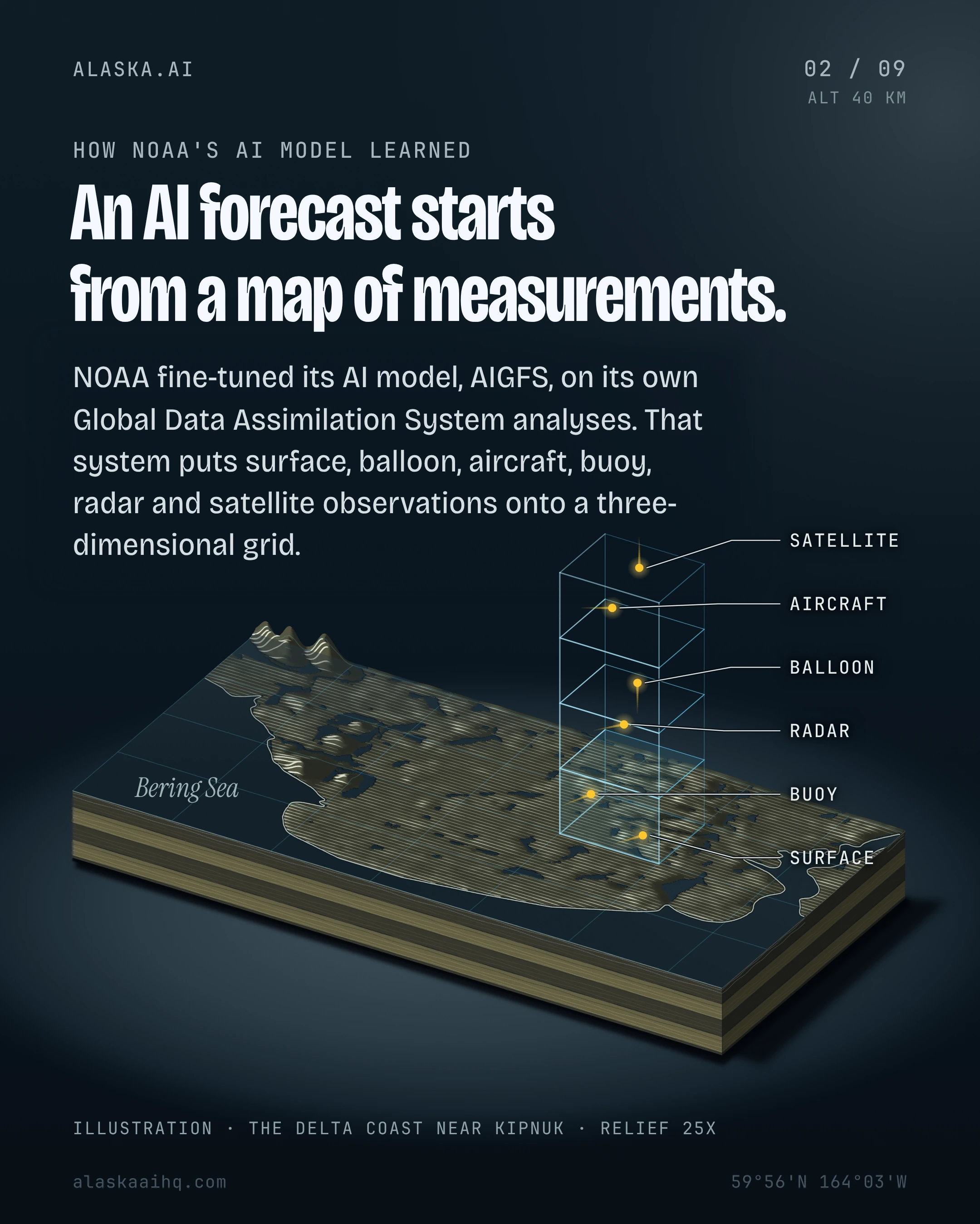 An AI forecast starts from a map of measurements. NOAA fine-tuned its AI model, AIGFS, on its own Global Data Assimilation System analyses.