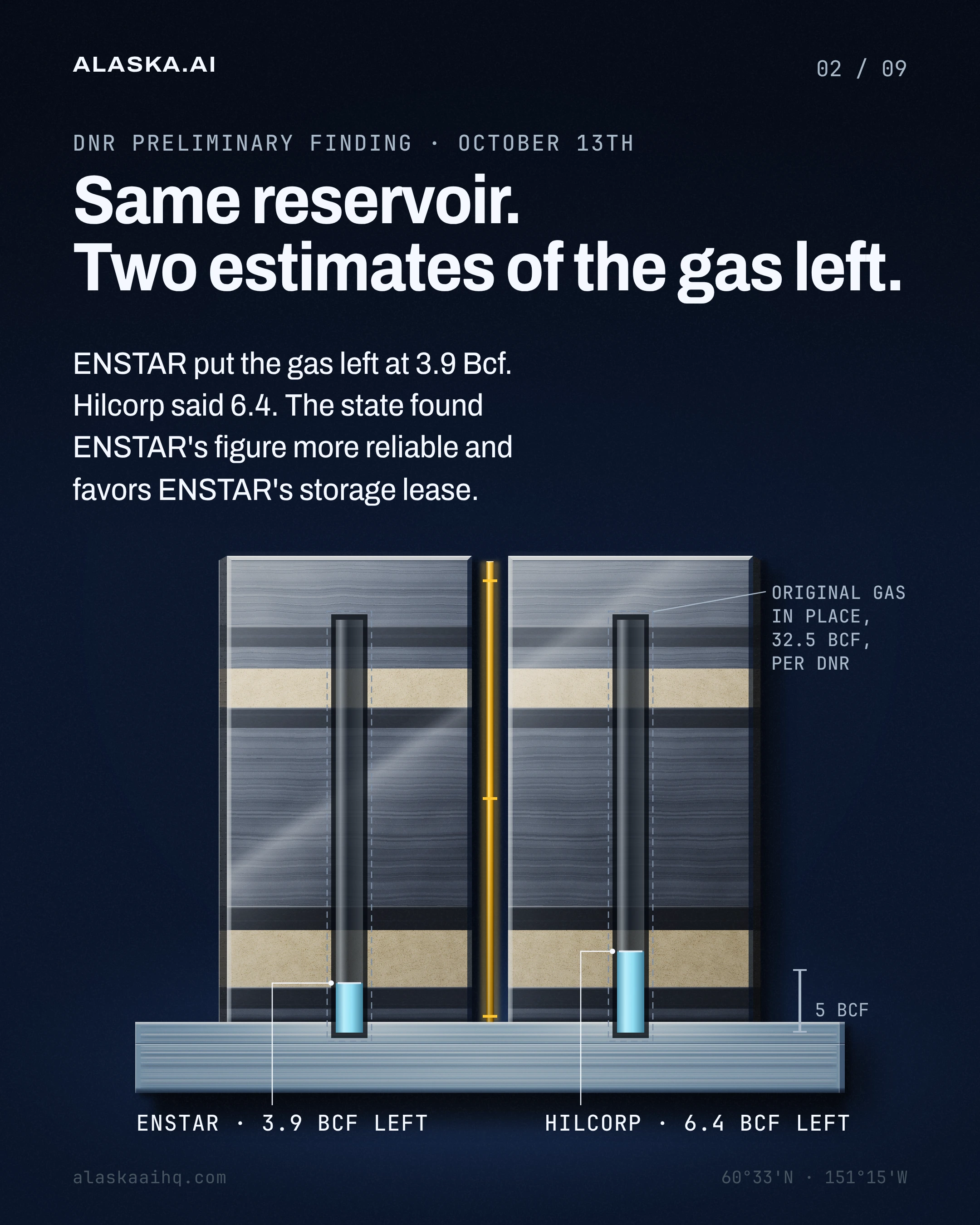 Same reservoir. Two estimates of the gas left. ENSTAR put the gas left at 3.9 Bcf. Hilcorp said 6.4.