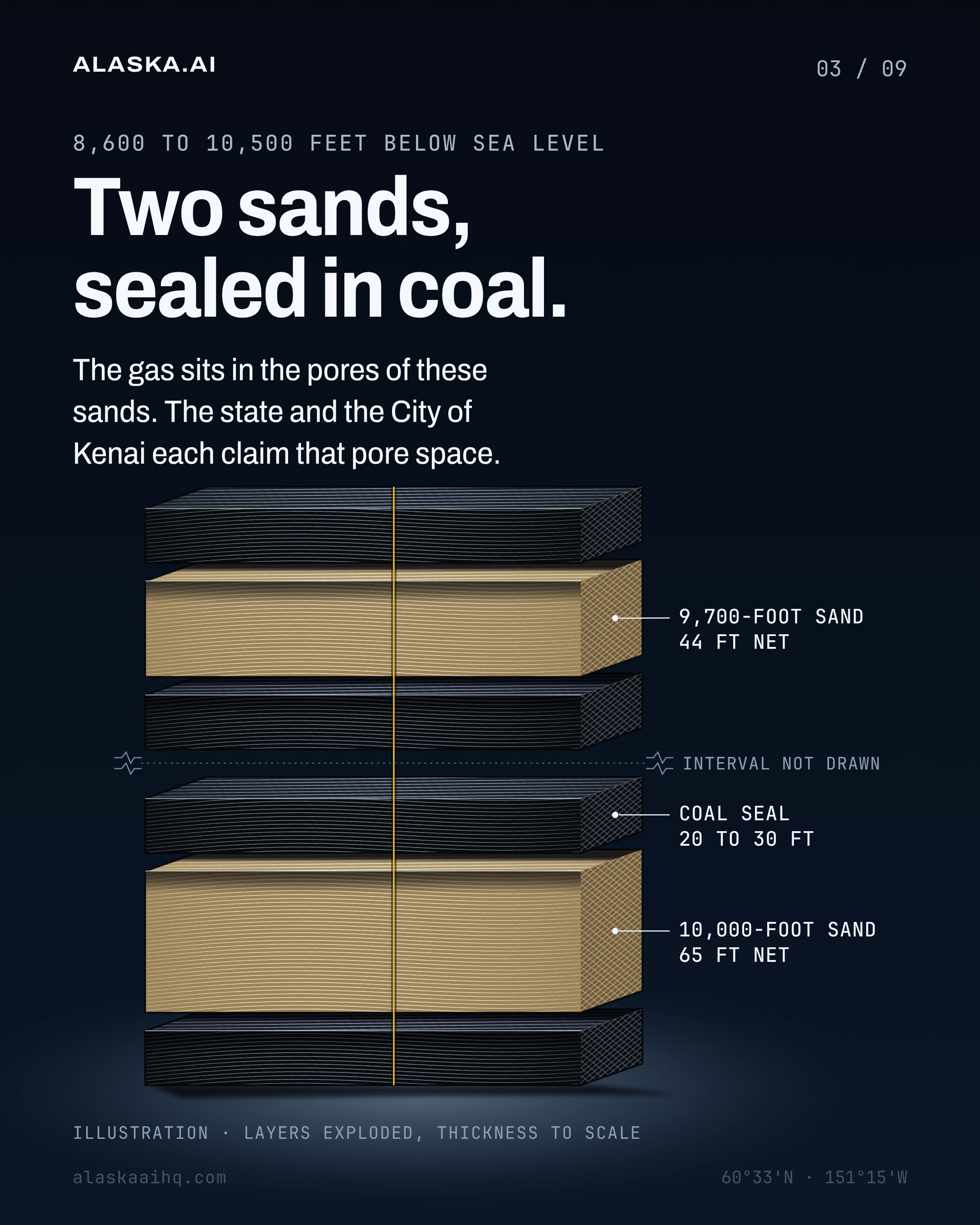 Two sands, sealed in coal. The gas sits in the pores of these sands. The state and the City of Kenai each claim that pore space