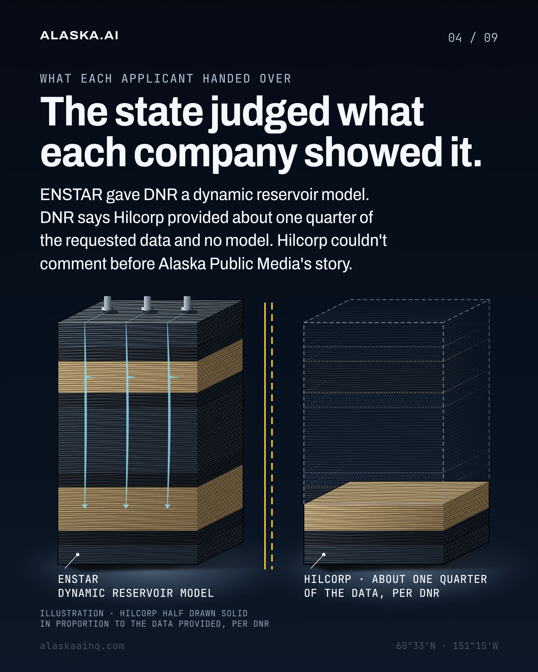 The state judged what each company showed it. ENSTAR gave DNR a dynamic reservoir model.