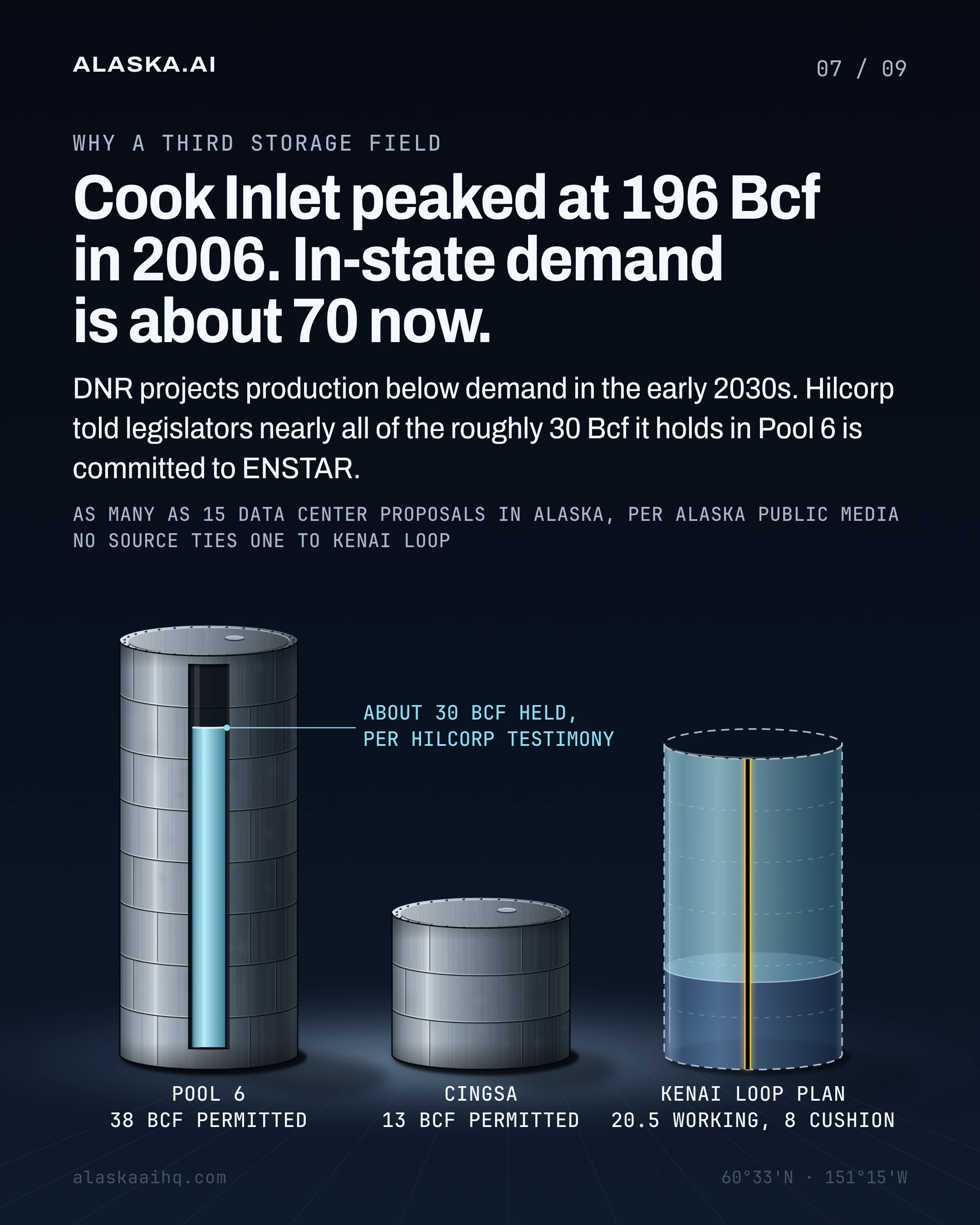 Cook Inlet peaked at 196 Bcf in 2006. In-state demand is about 70 now. DNR projects production below demand in the early 2030s.