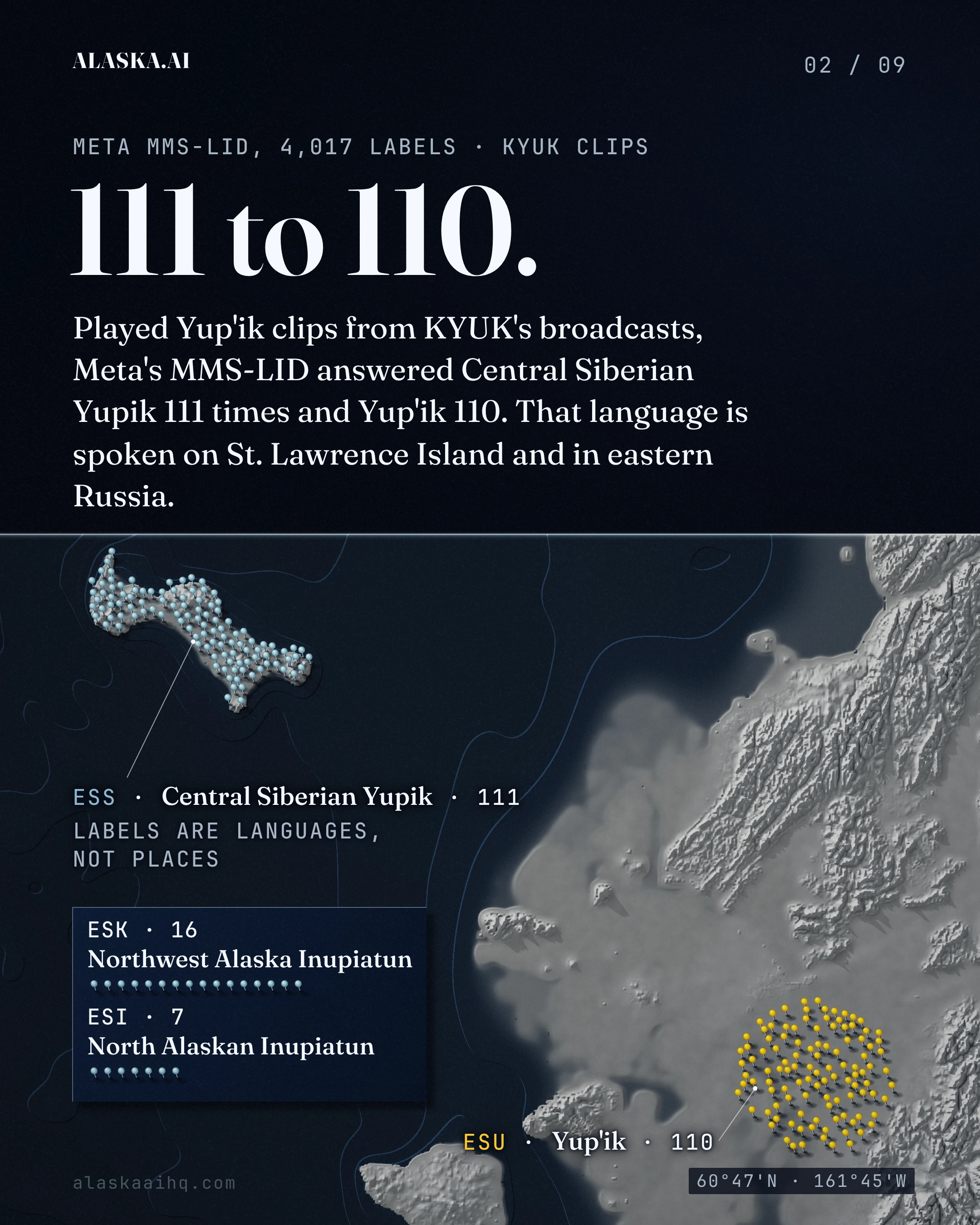 111 to 110. Played Yup'ik clips from KYUK's broadcasts, Meta's MMS-LID answered Central Siberian Yupik 111 times and Yup'ik 110.