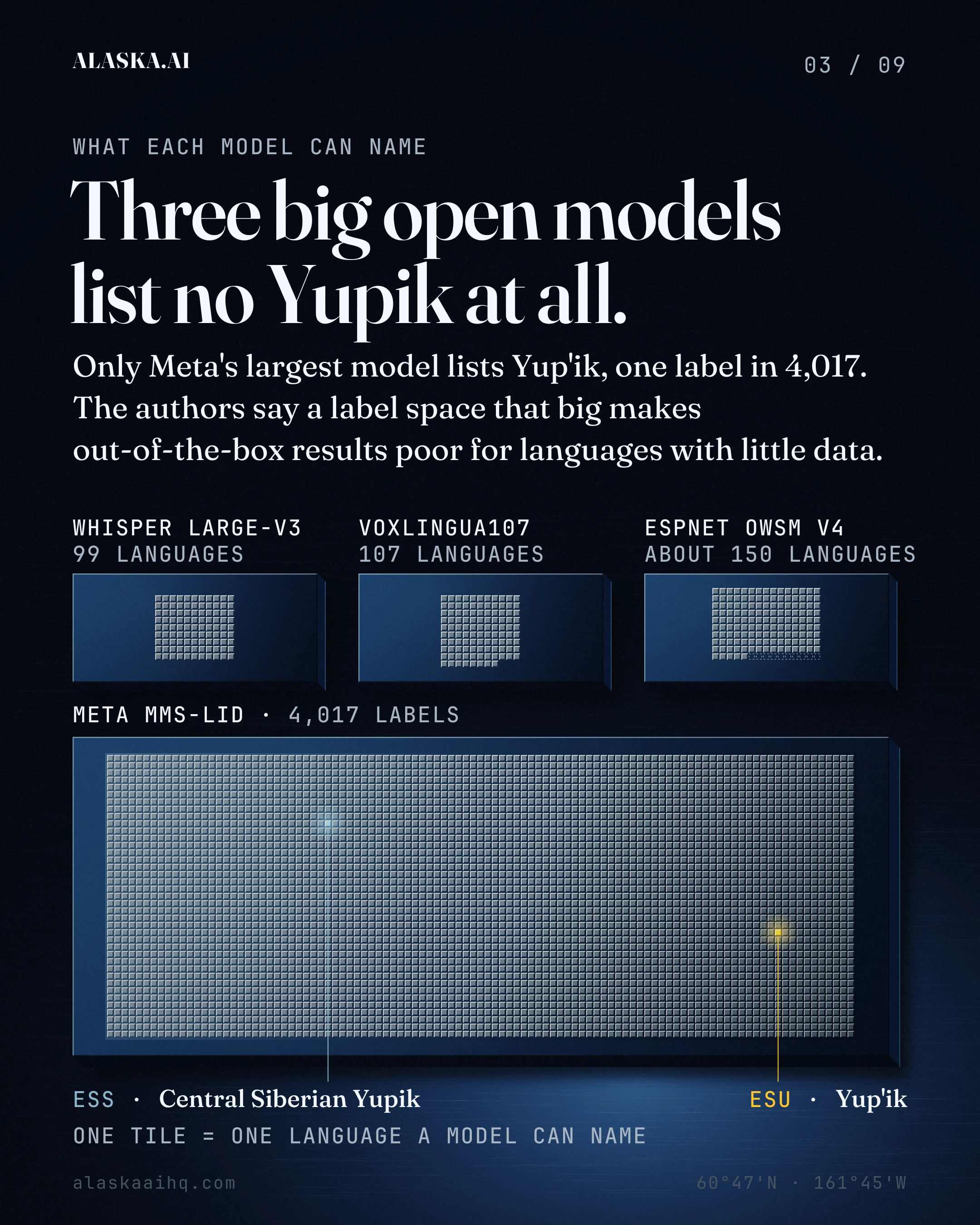 Three big open models list no Yupik at all. Only Meta's largest model lists Yup'ik, one label in 4,017.