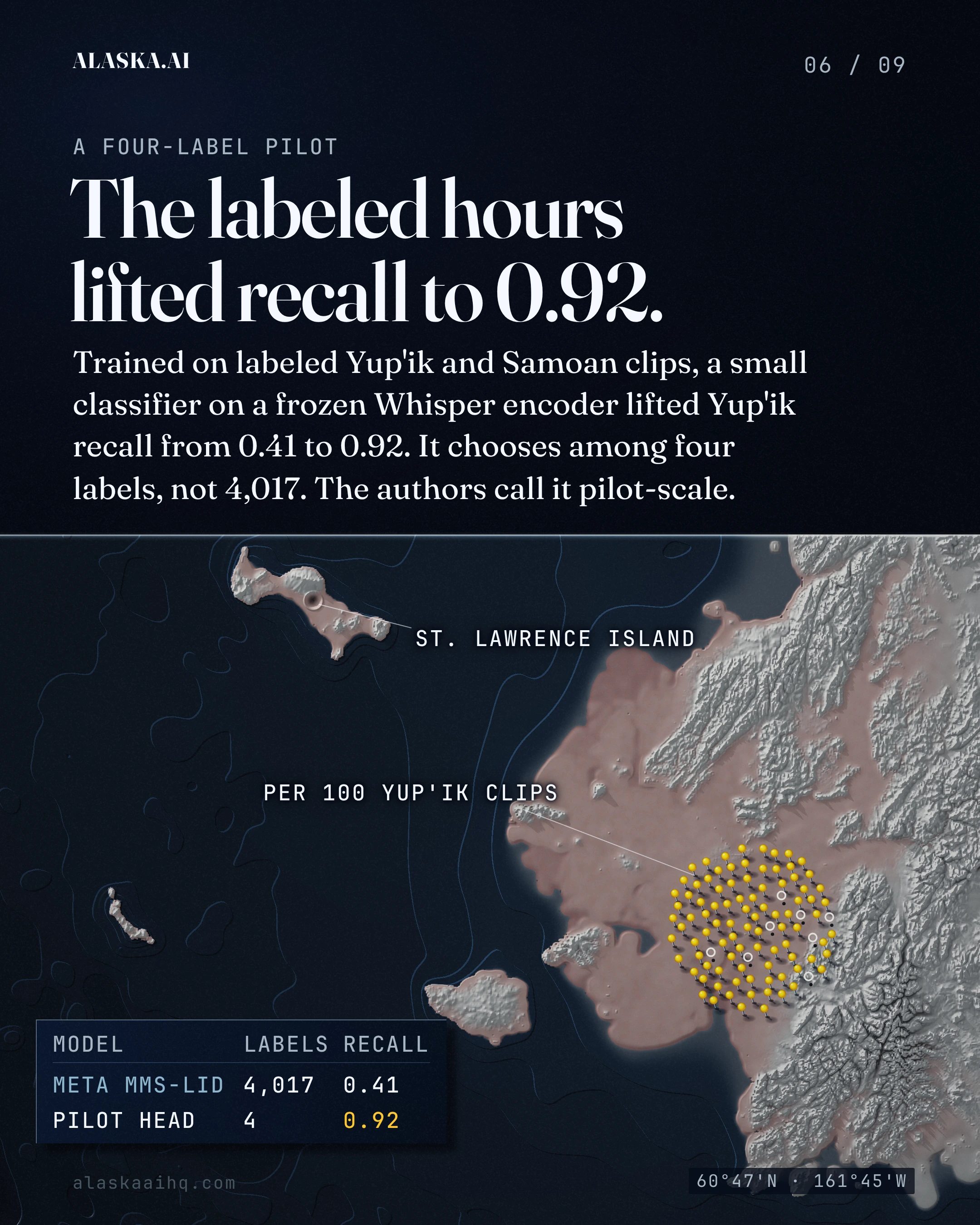 The labeled hours lifted recall to 0.92. Trained on labeled Yup'ik and Samoan clips, a small classifier on a frozen Whisper encoder lifted Yup'ik recall