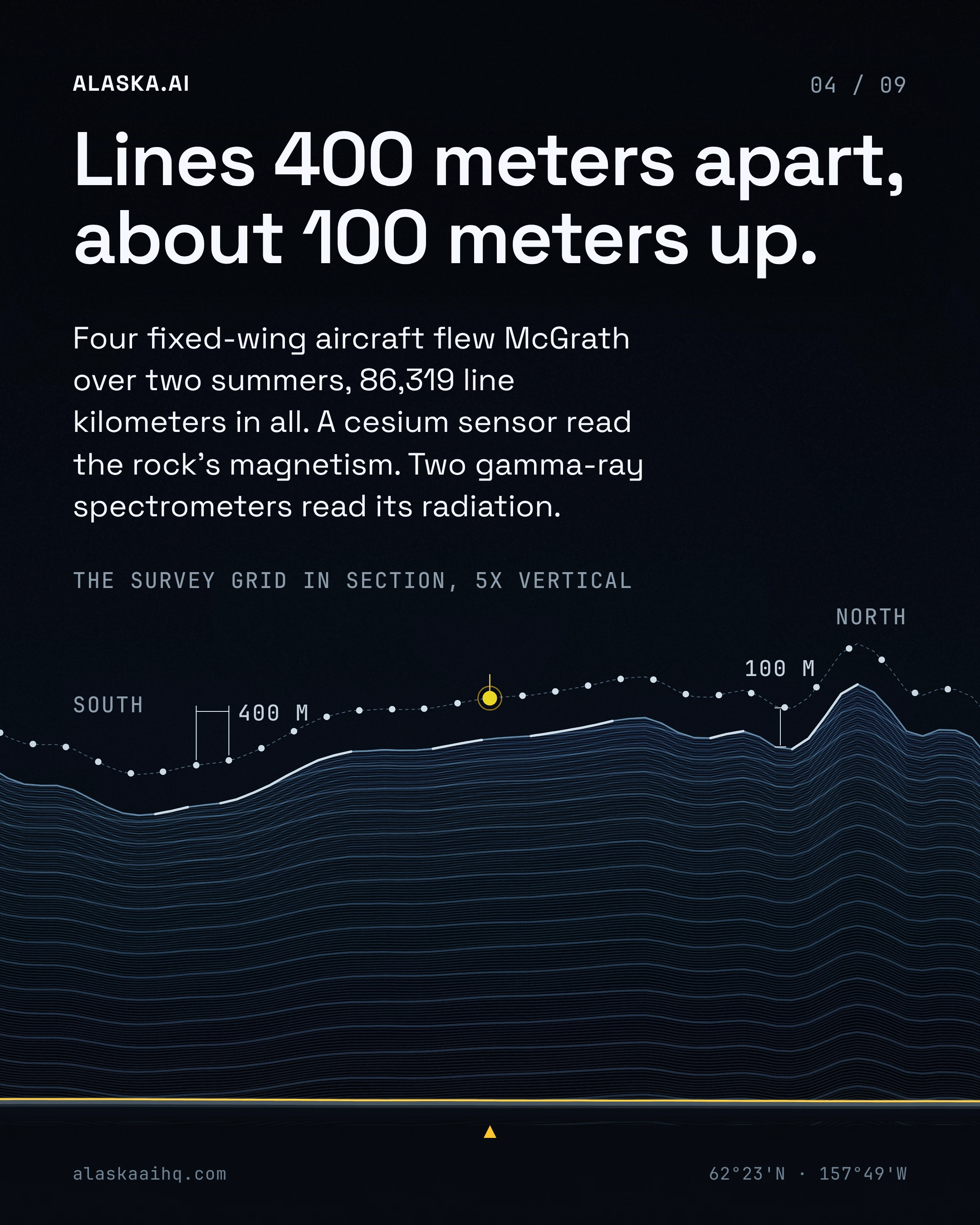 Lines 400 meters apart, about 100 meters up. Four fixed-wing aircraft flew McGrath over two summers, 86,319 line kilometers in all.