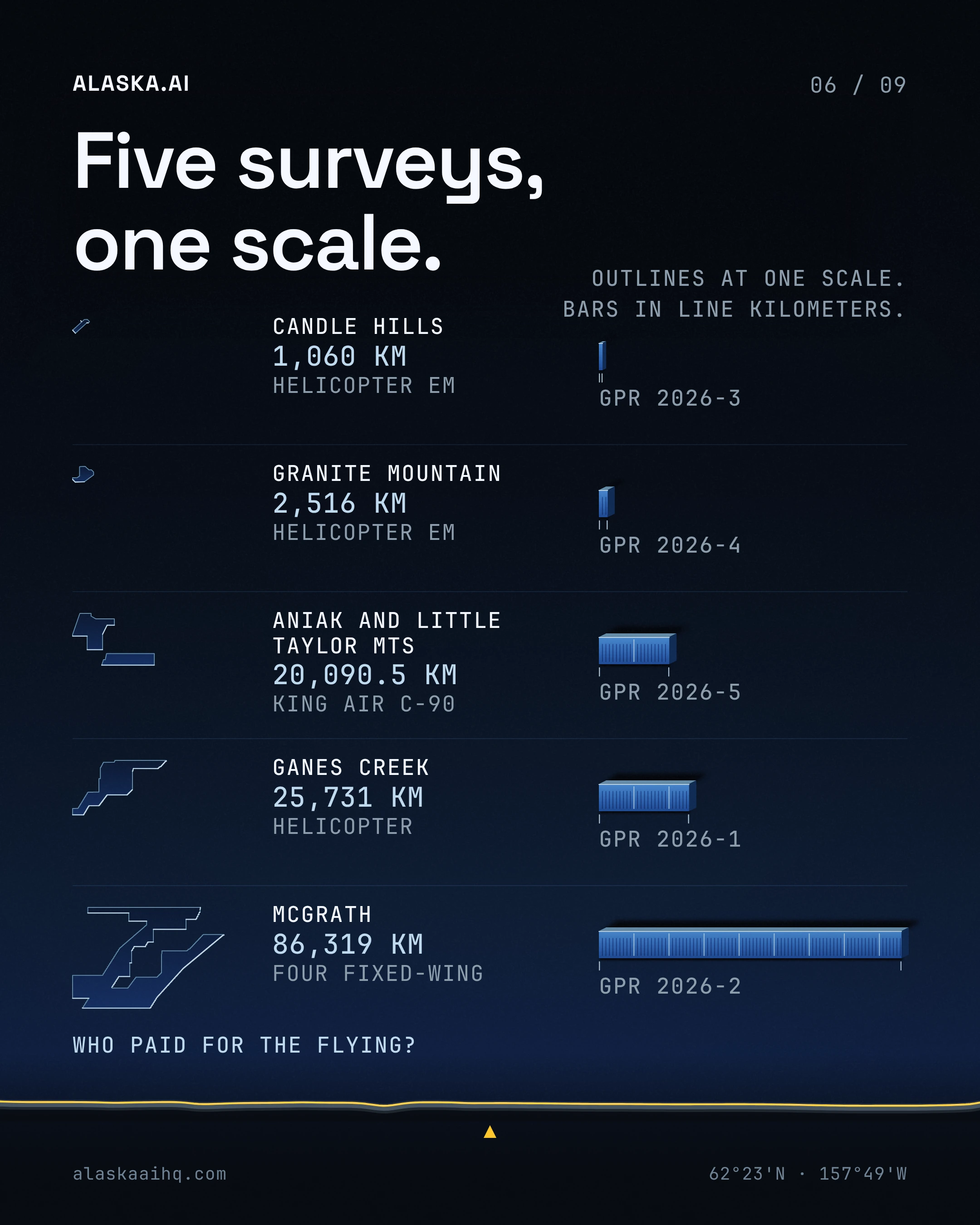 Five surveys, one scale