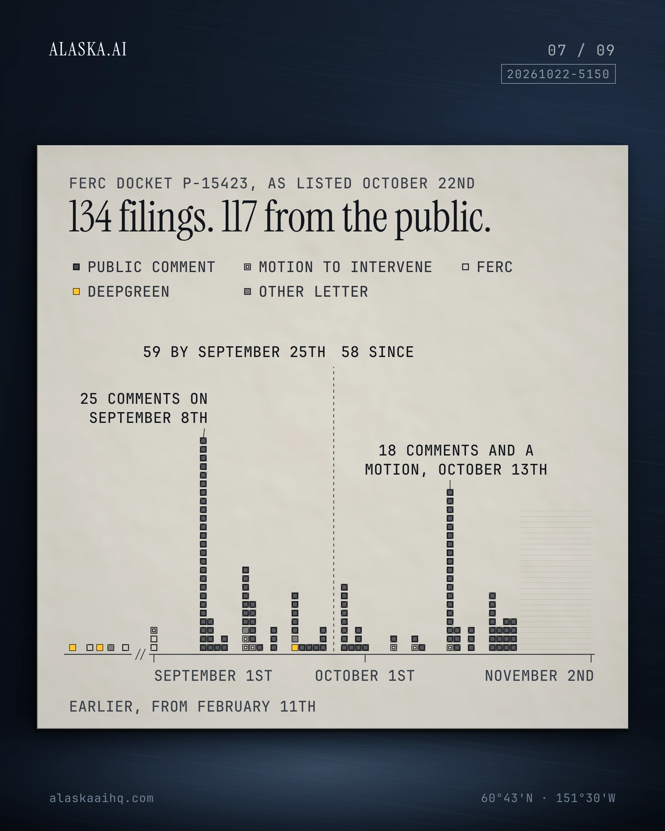134 filings. 117 from the public