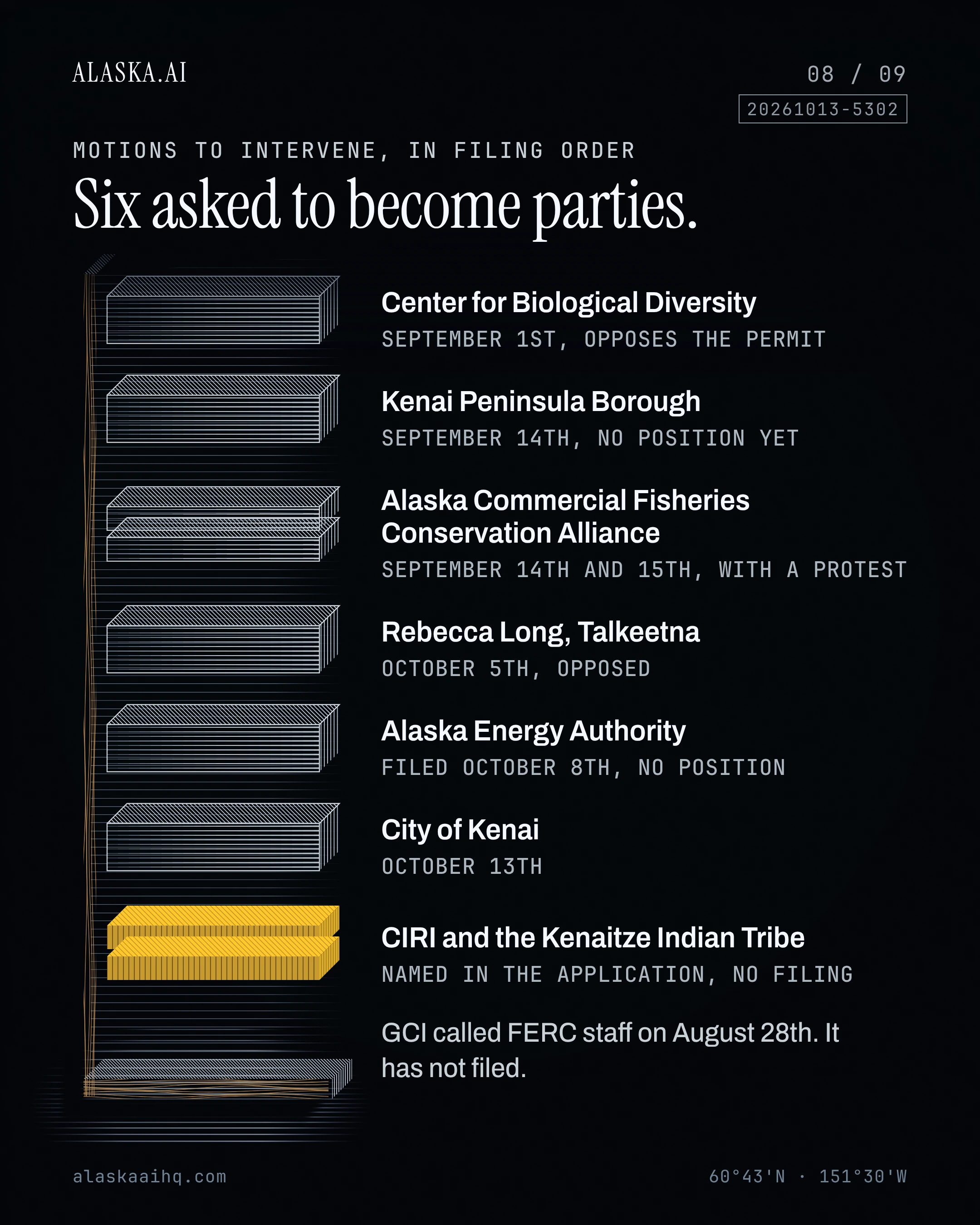 Six asked to become parties. GCI called FERC staff on August 28th. It has not filed