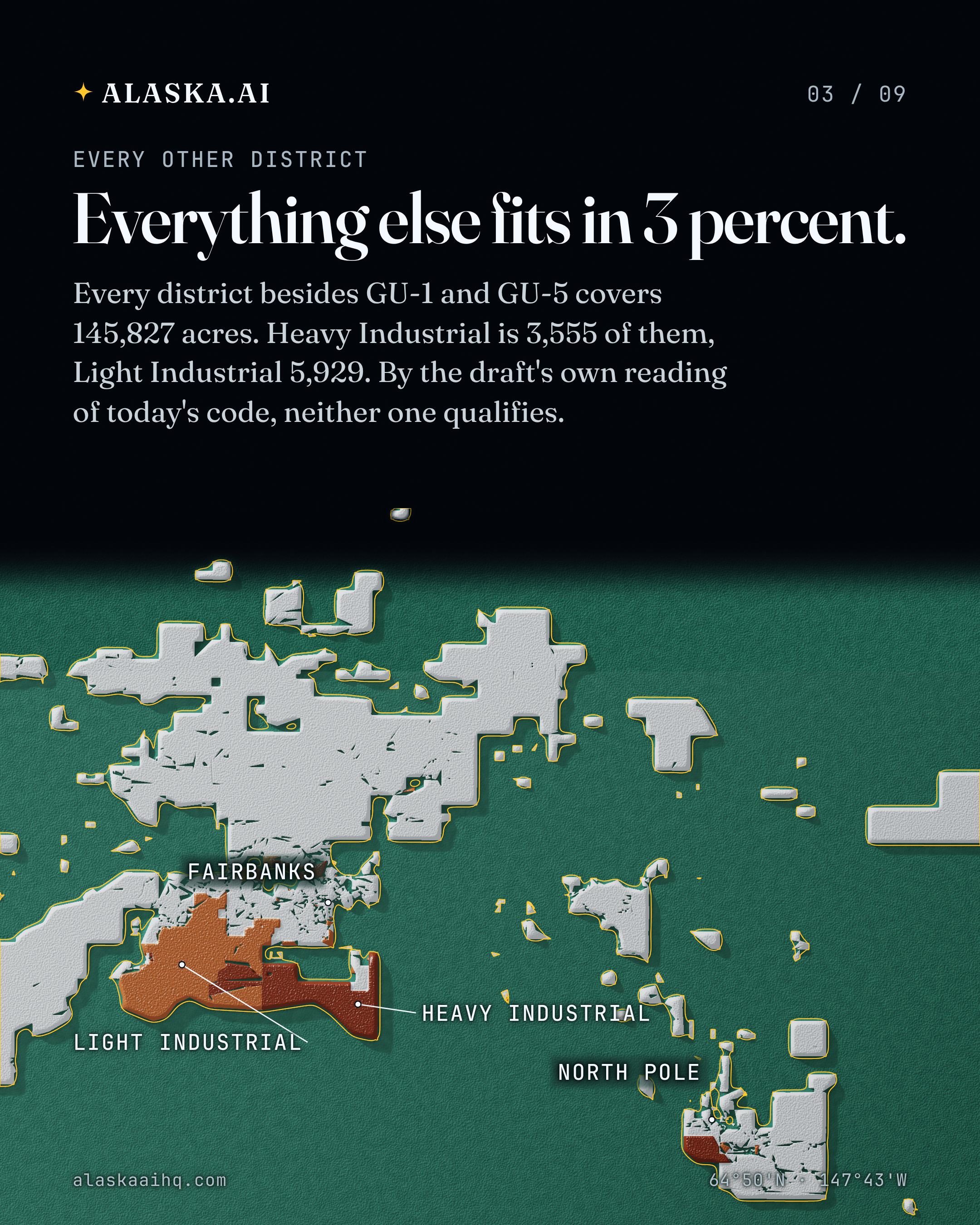 Everything else fits in 3 percent. Every district besides GU-1 and GU-5 covers 145,827 acres. Heavy Industrial is 3,555 of them, Light Industrial 5,929.