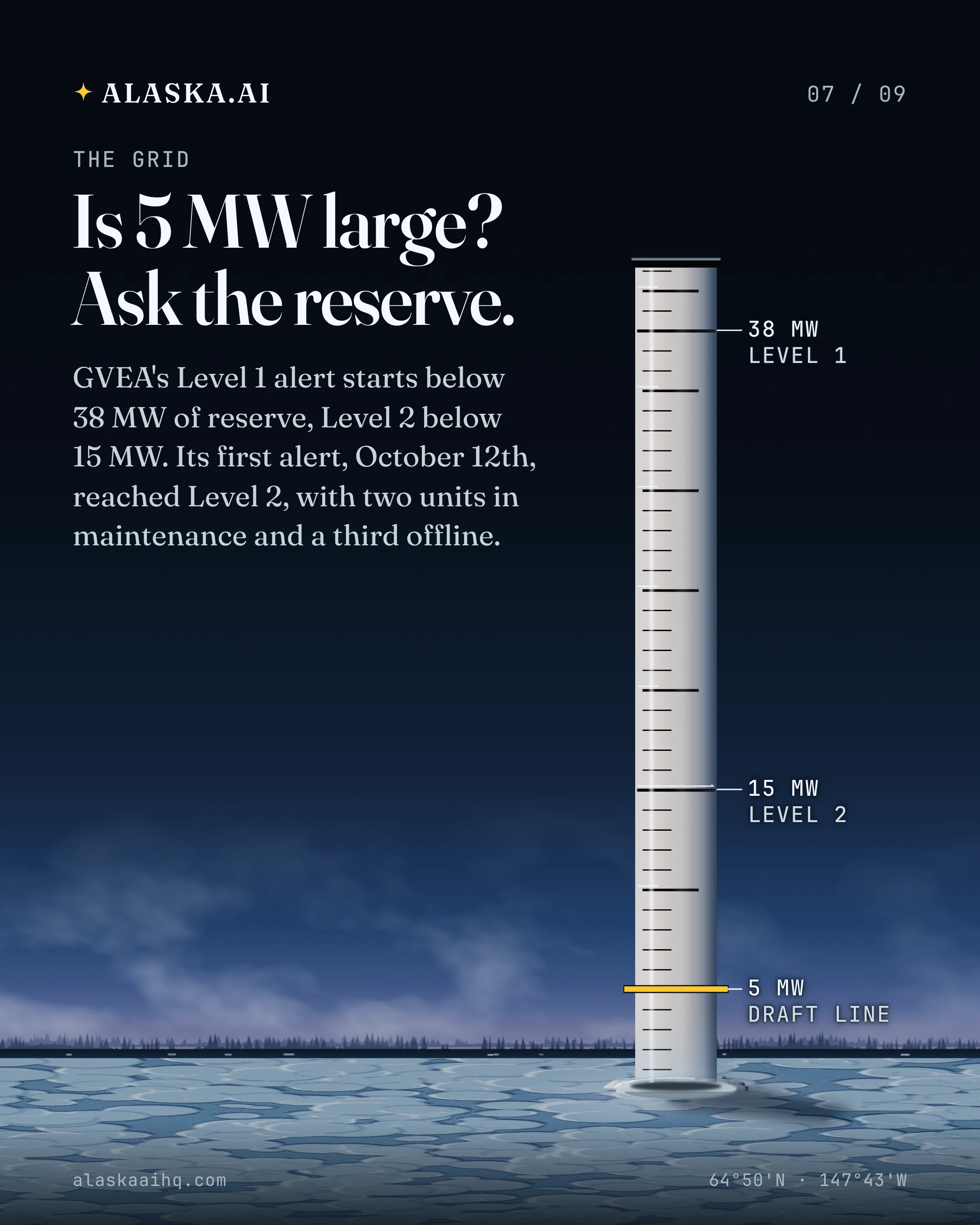 Is 5 MW large? Ask the reserve. GVEA's Level 1 alert starts below 38 MW of reserve, Level 2 below 15 MW.
