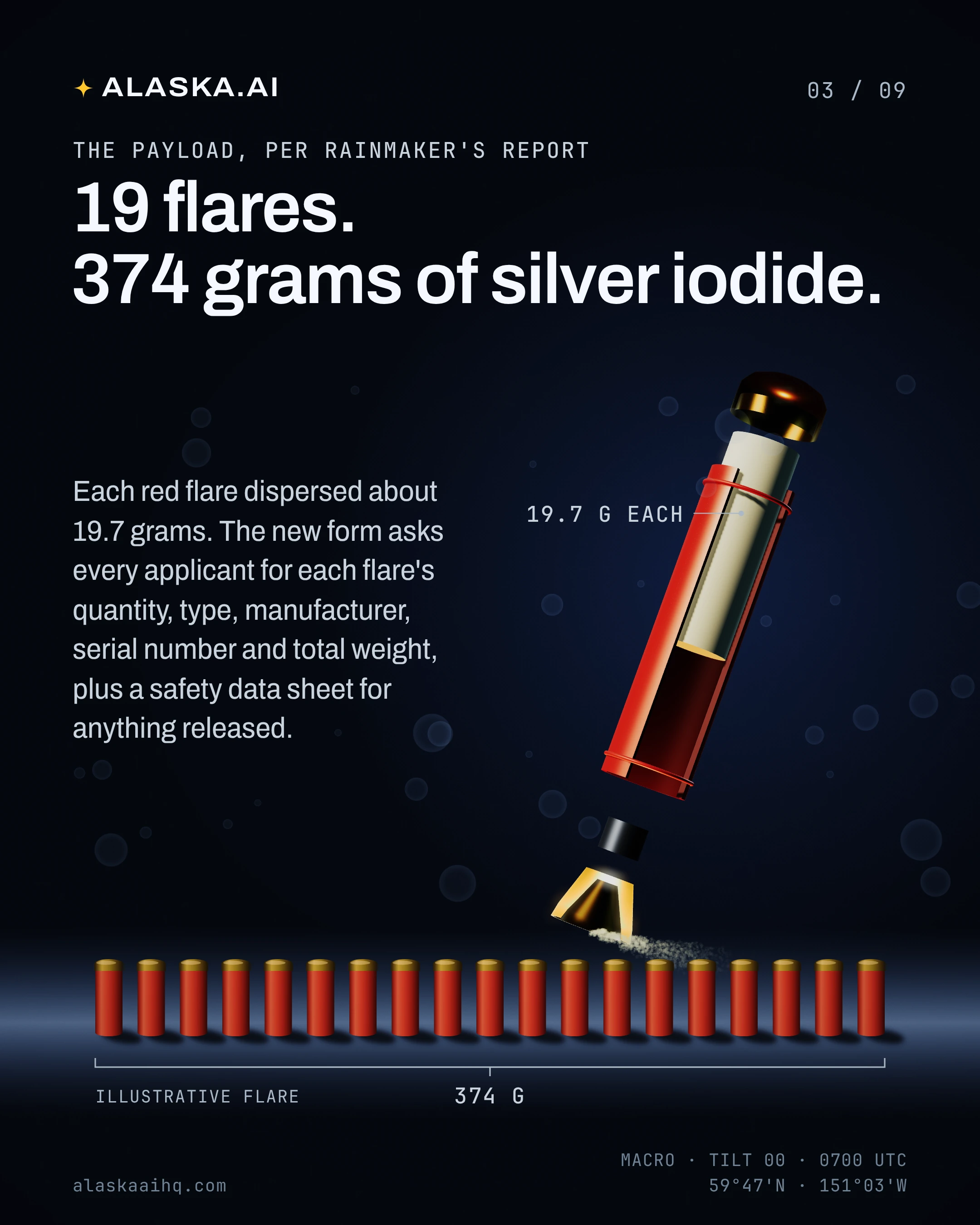 19 flares. 374 grams of silver iodide. Each red flare dispersed about 19.7 grams. The new form asks every applicant for each flare's quantity, type