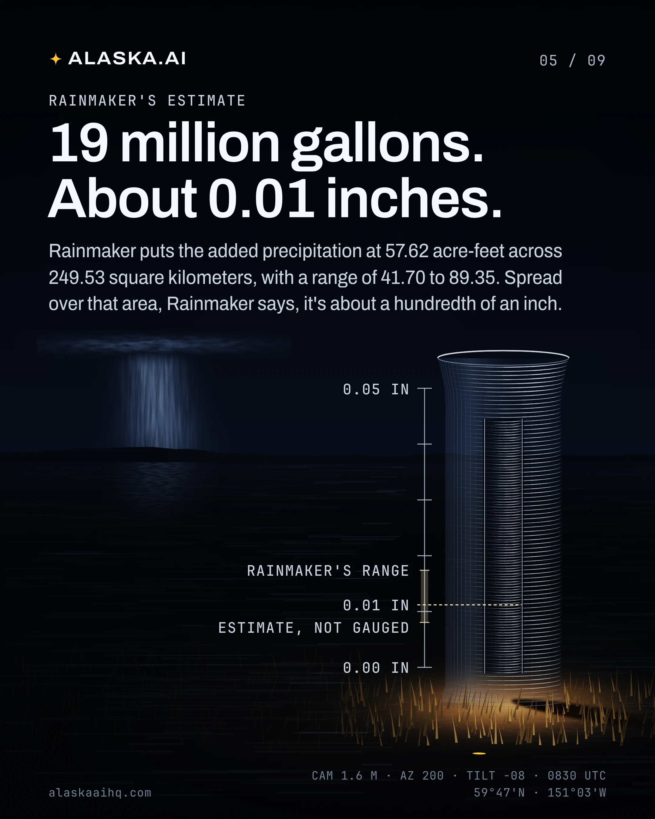 19 million gallons. About 0.01 inches. Rainmaker puts the added precipitation at 57.62 acre-feet across 249.53 square kilometers, with a range of 41.70