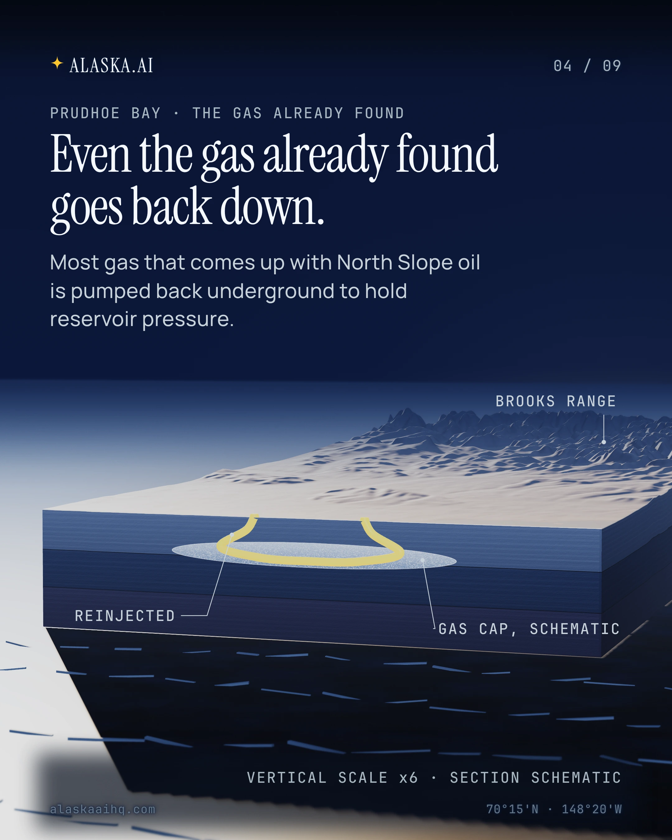 Even the gas already found goes back down. Most gas that comes up with North Slope oil is pumped back underground to hold reservoir pressure