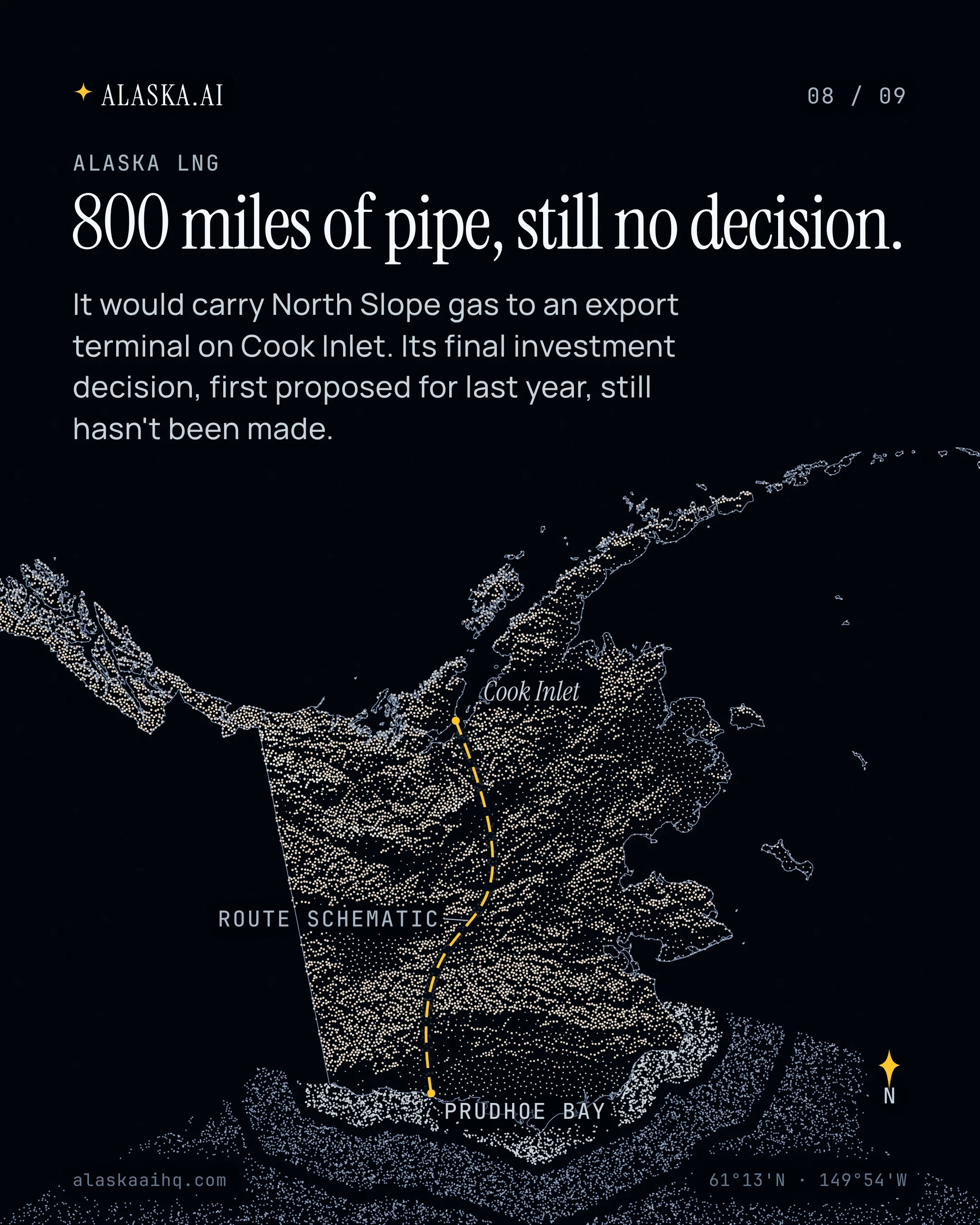 800 miles of pipe, still no decision. It would carry North Slope gas to an export terminal on Cook Inlet.