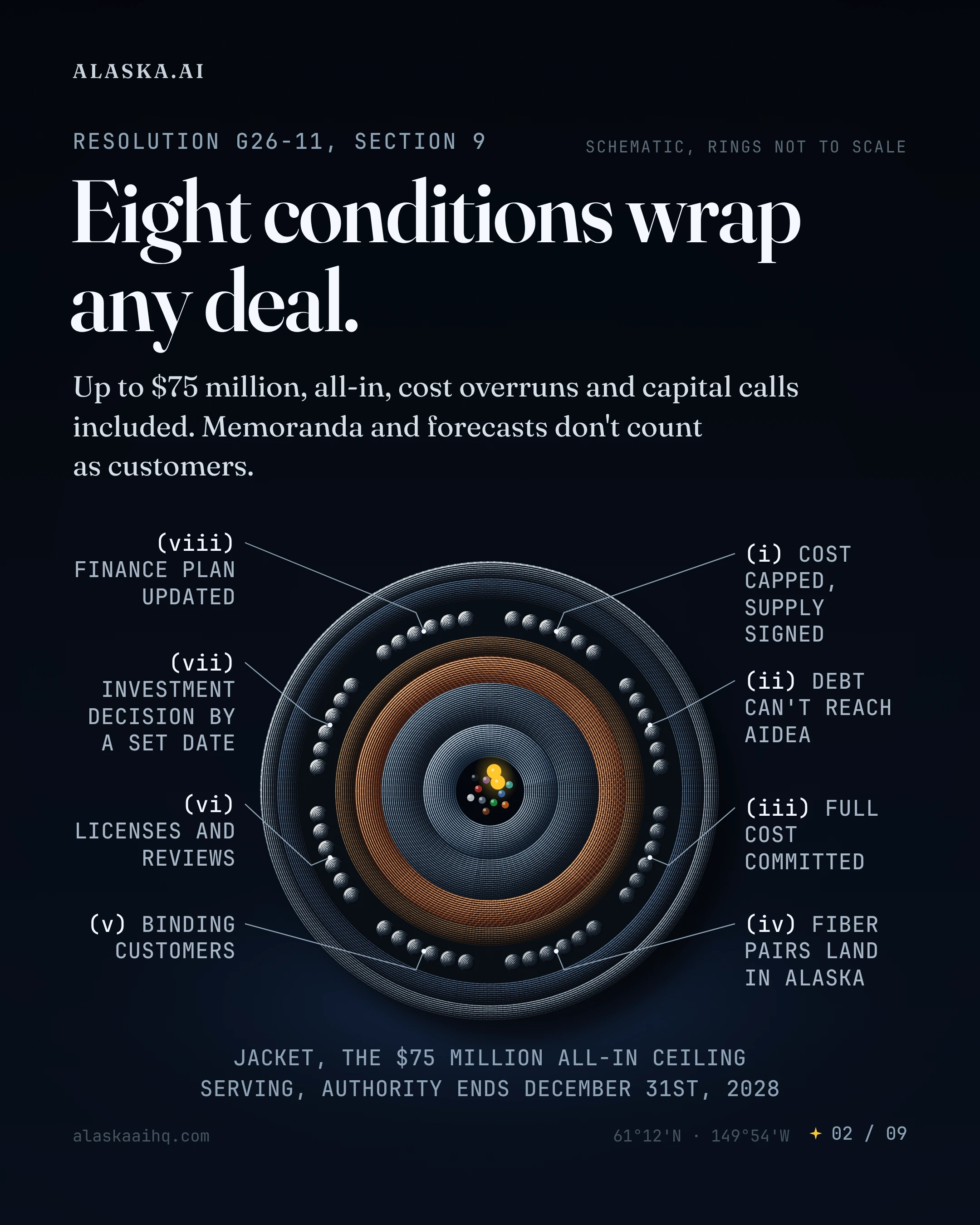 Eight conditions wrap any deal. Up to $75 million, all-in, cost overruns and capital calls included. Memoranda and forecasts don't count as customers