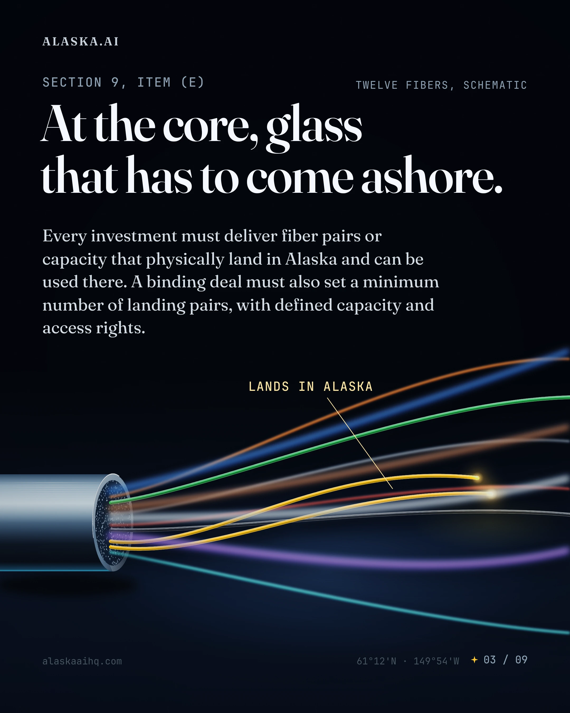 At the core, glass that has to come ashore. Every investment must deliver fiber pairs or capacity that physically land in Alaska and can be used there.