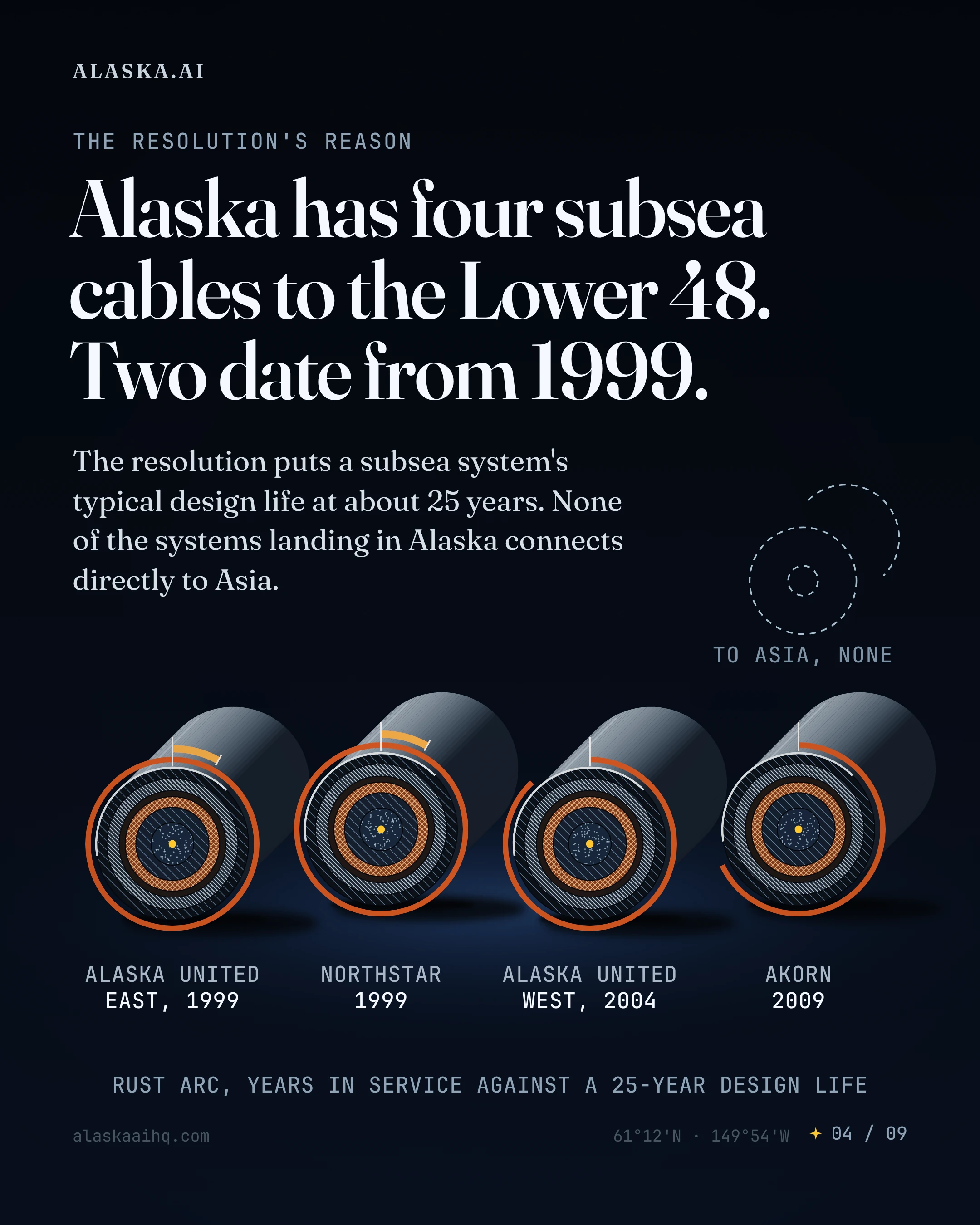 Alaska has four subsea cables to the Lower 48. Two date from 1999. The resolution puts a subsea system's typical design life at about 25 years.