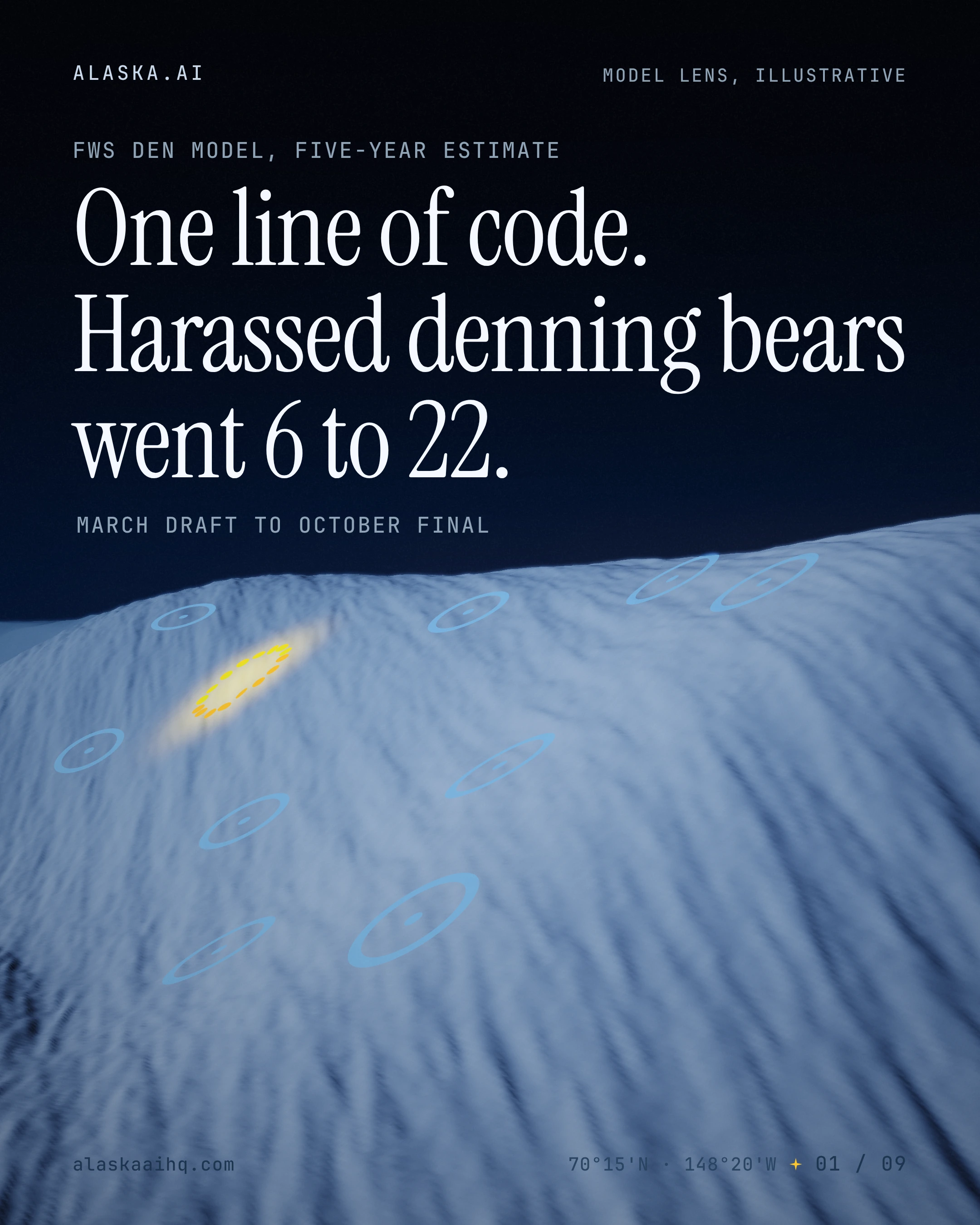 One line of code. Harassed denning bears went 6 to 22