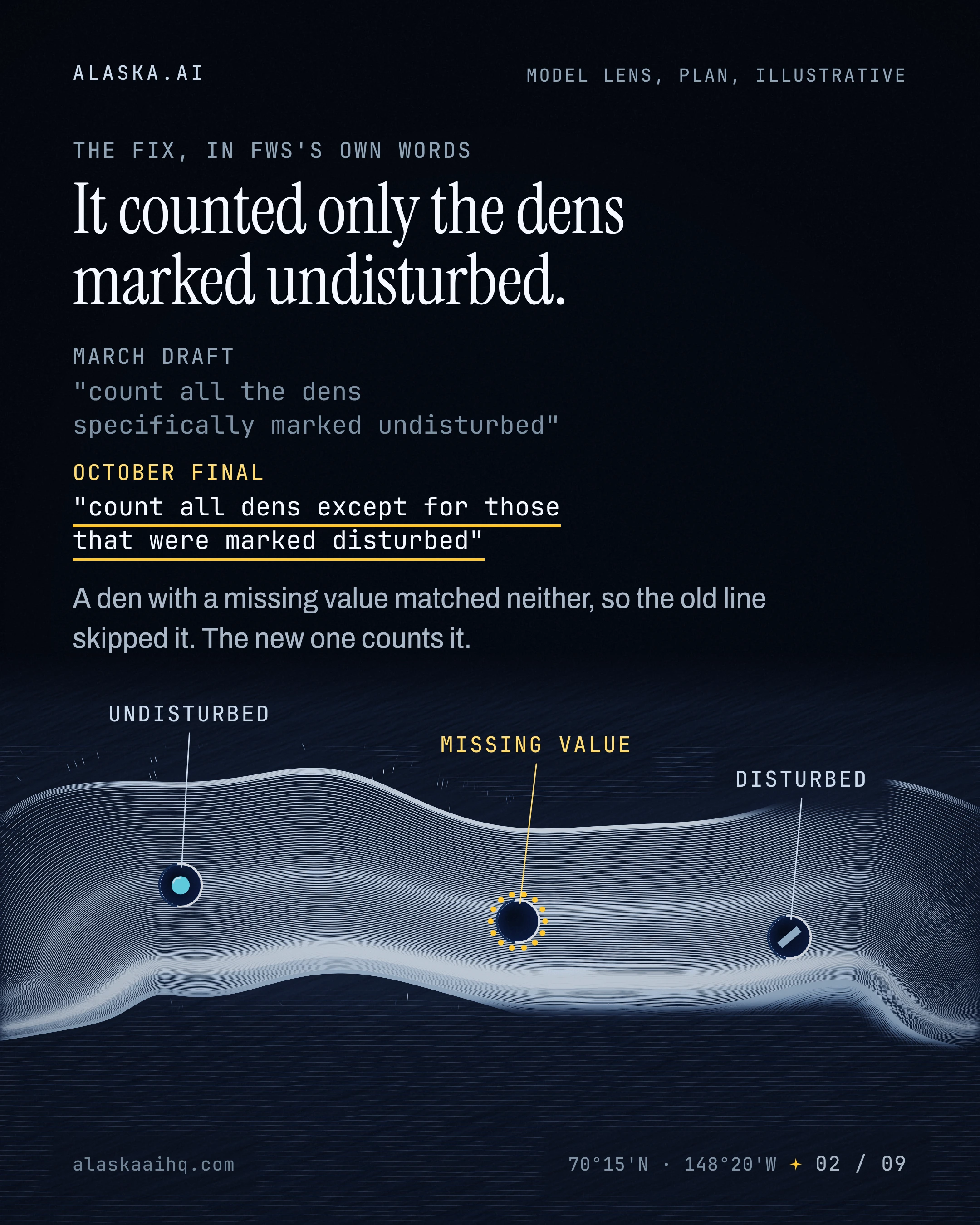 It counted only the dens marked undisturbed. A den with a missing value matched neither, so the old line skipped it. The new one counts it