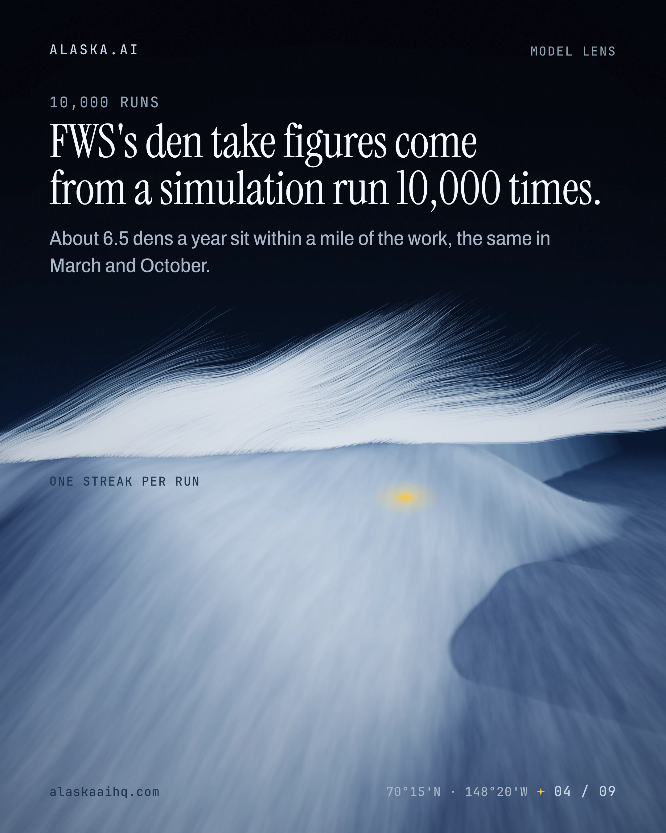 FWS's den take figures come from a simulation run 10,000 times. About 6.5 dens a year sit within a mile of the work, the same in March and October