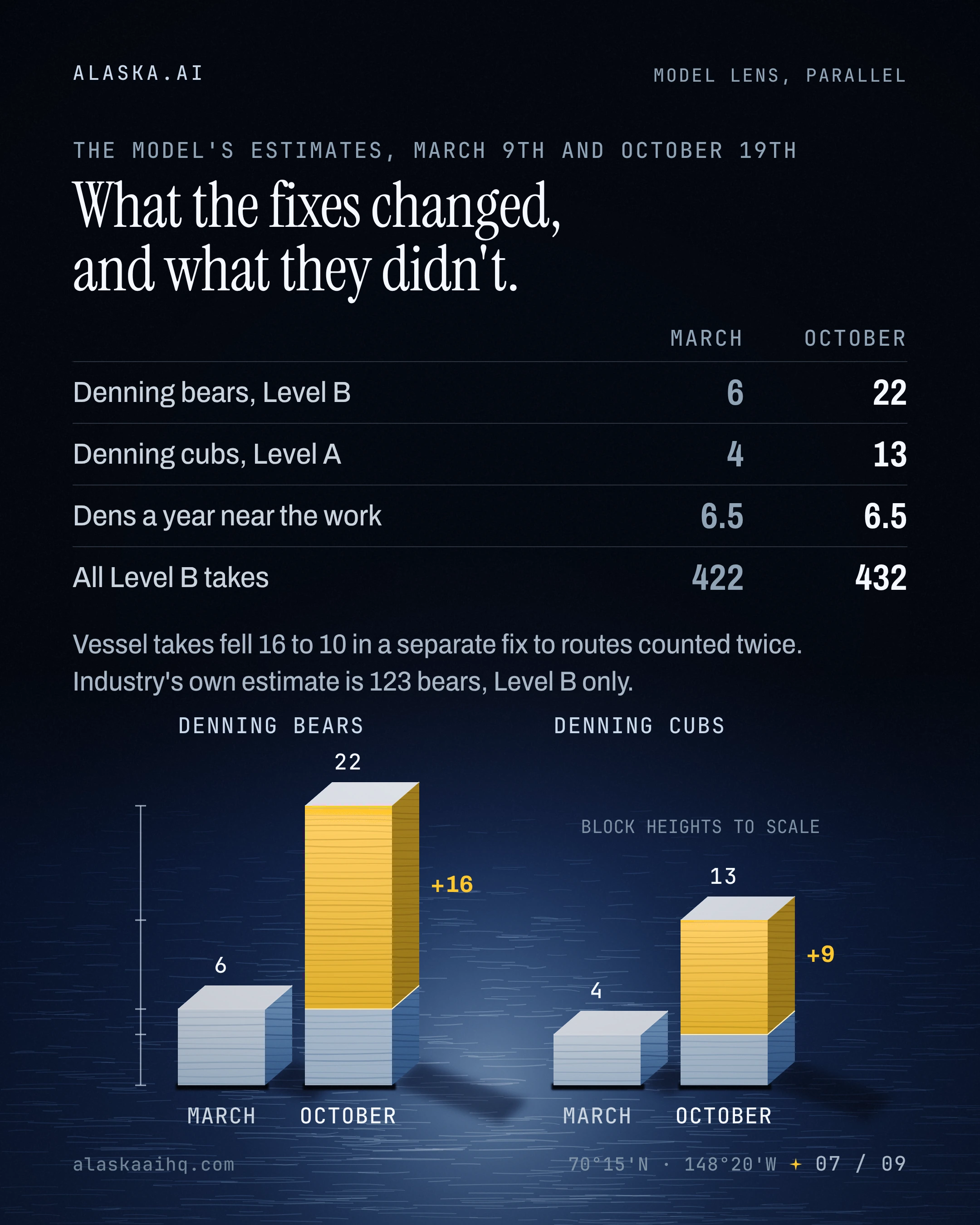 What the fixes changed, and what they didn't. Vessel takes fell 16 to 10 in a separate fix to routes counted twice.