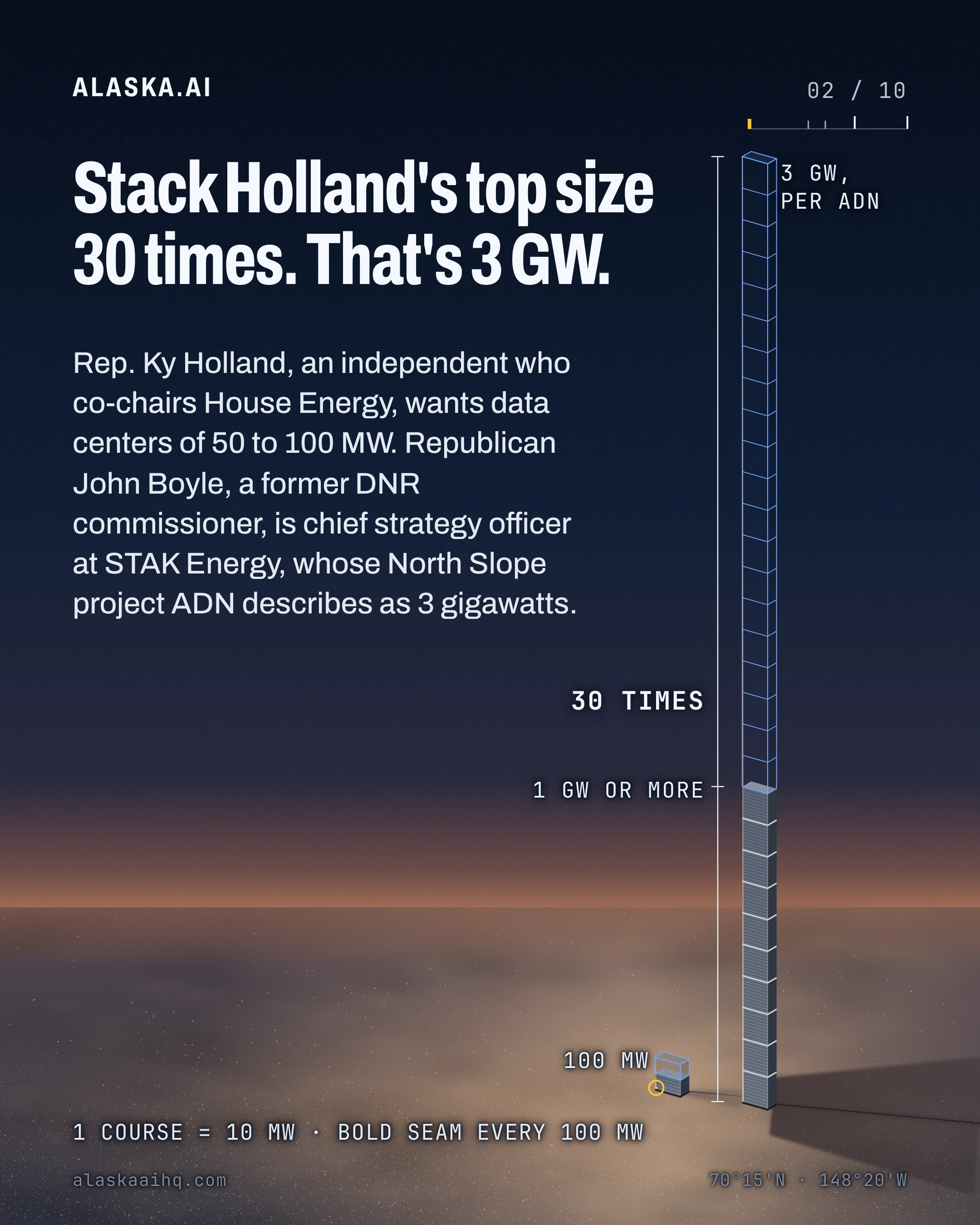 Stack Holland's top size 30 times. That's 3 GW. Rep. Ky Holland, an independent who co-chairs House Energy, wants data centers of 50 to 100 MW.
