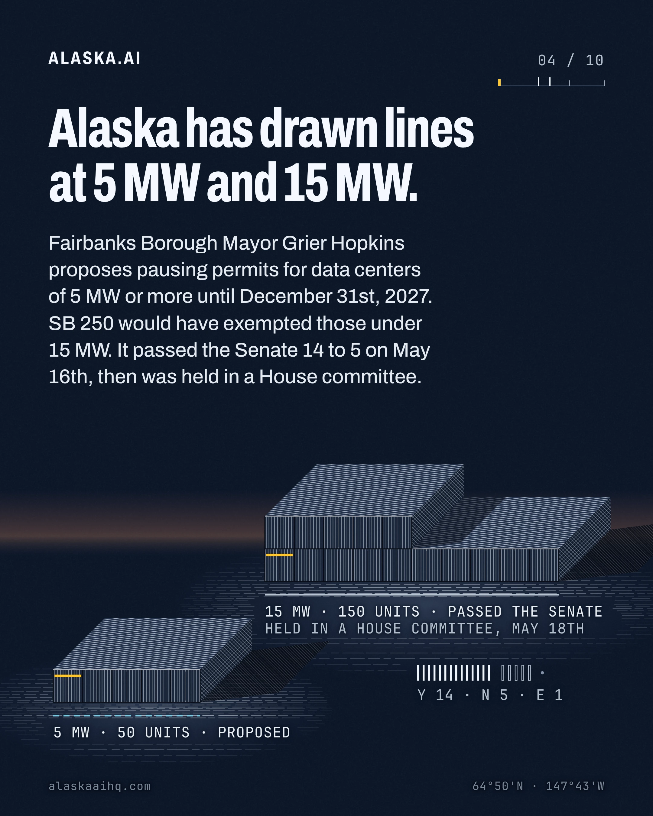Alaska has drawn lines at 5 MW and 15 MW. Fairbanks Borough Mayor Grier Hopkins proposes pausing permits for data centers of 5 MW or more until December 31st