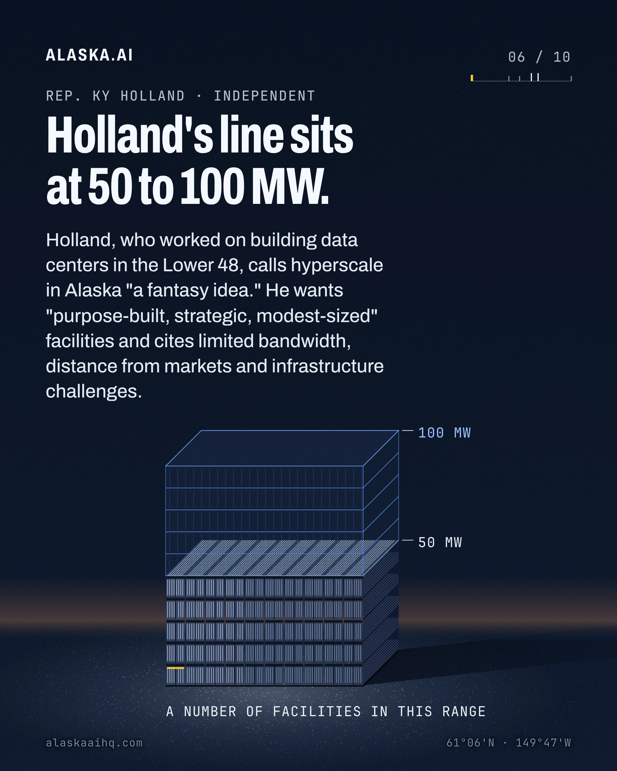 Holland's line sits at 50 to 100 MW. Holland, who worked on building data centers in the Lower 48, calls hyperscale in Alaska "a fantasy idea." He wants