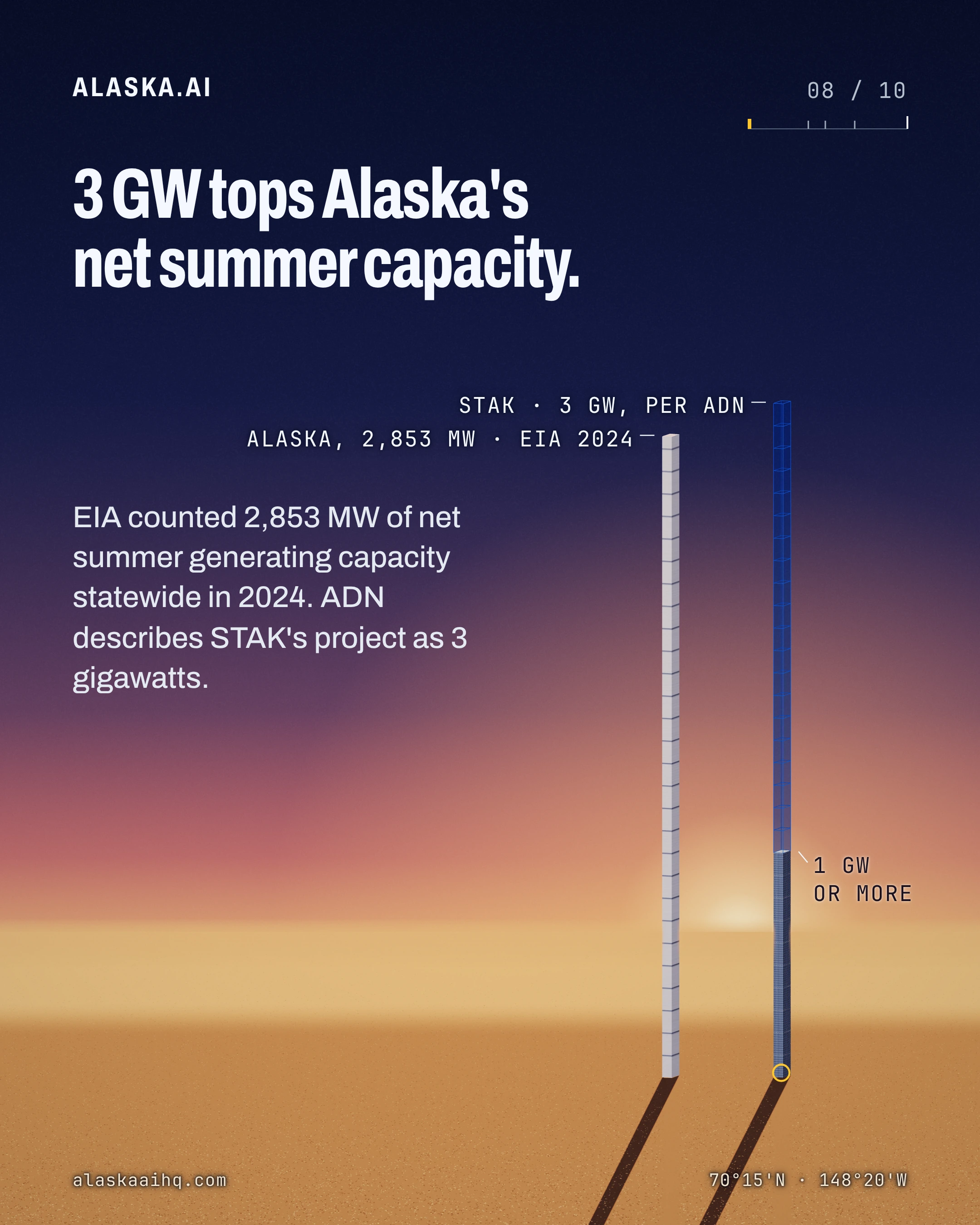 3 GW tops Alaska's net summer capacity. EIA counted 2,853 MW of net summer generating capacity statewide in 2024. ADN describes STAK's project as 3 gigawatts