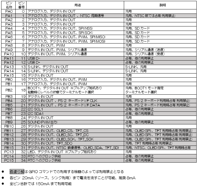 ピン割り付け