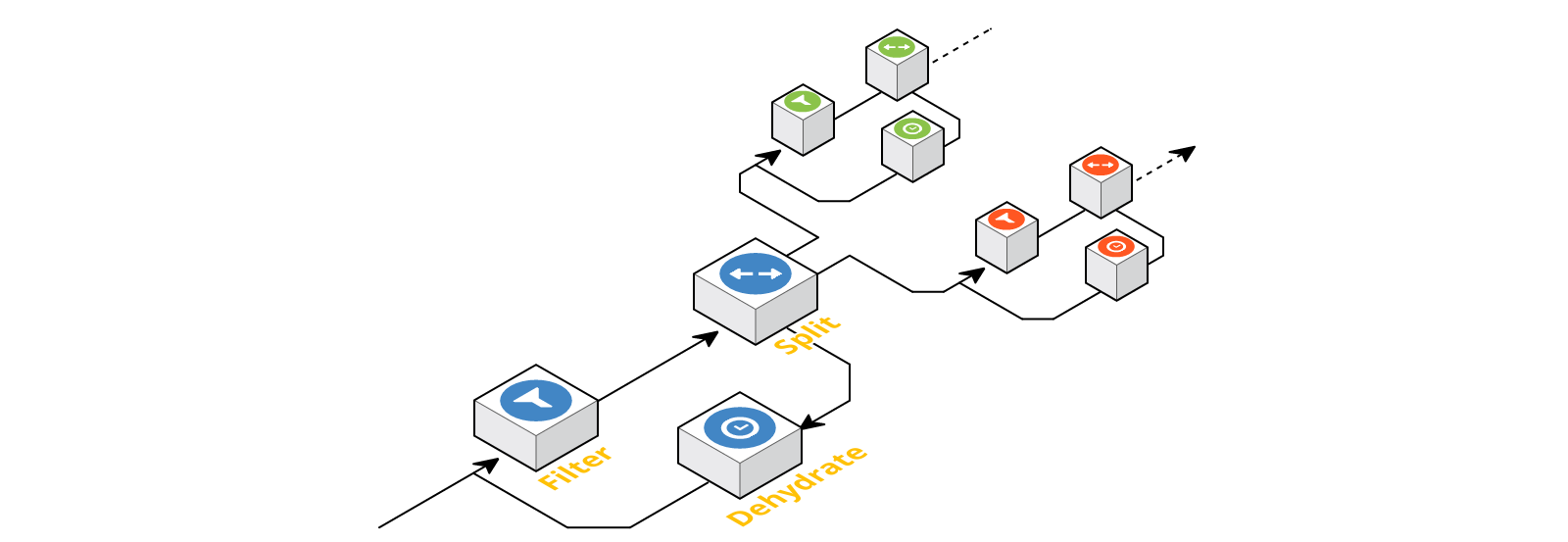 a schematic view of the Filter-Split-Dehydrate architecture