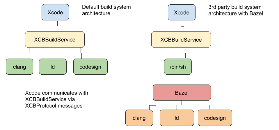 default achitecture