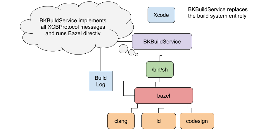 build service replacement