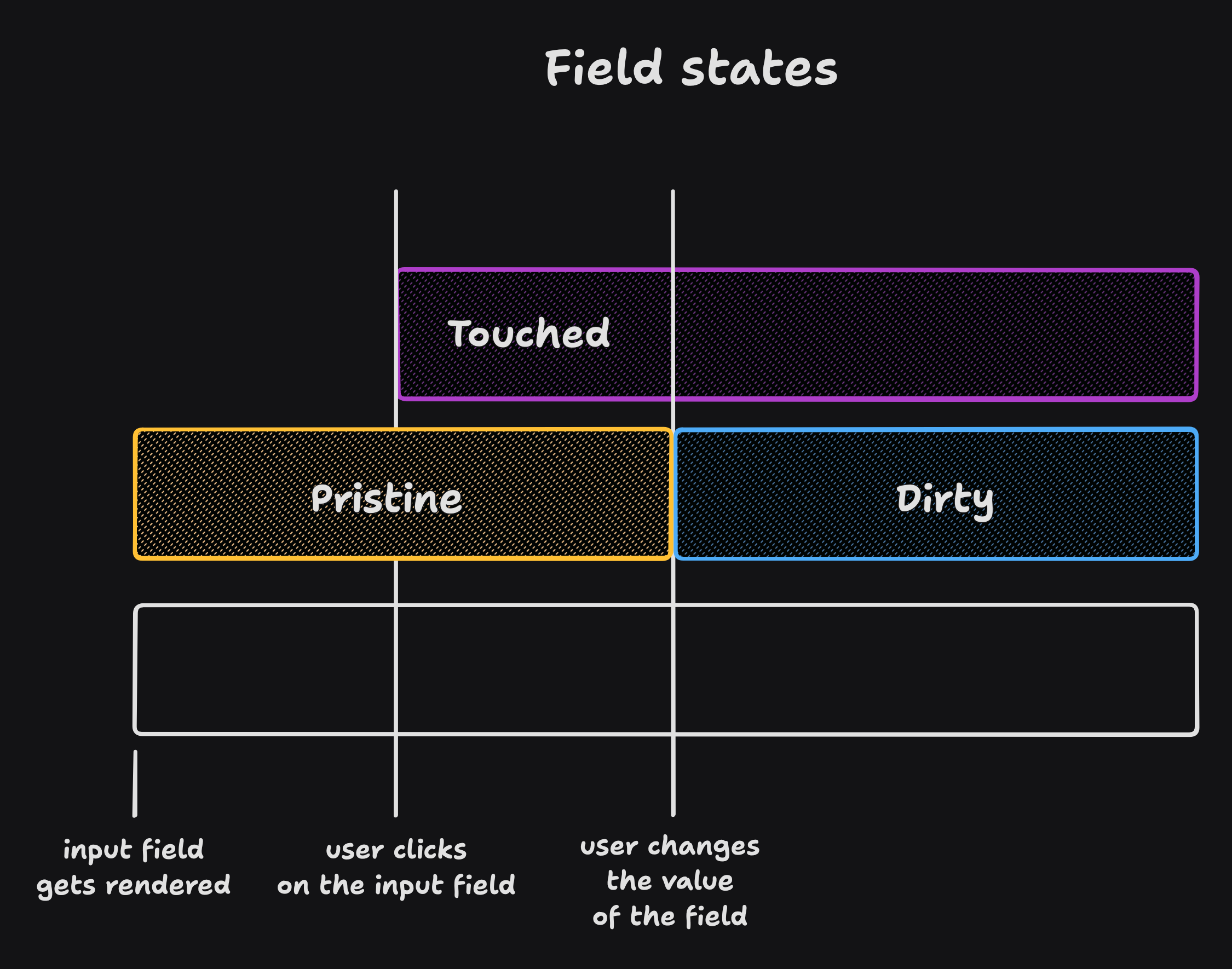 Field states