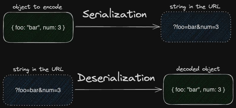 Diagram showing idempotent nature of URL search param serialization and deserialization
