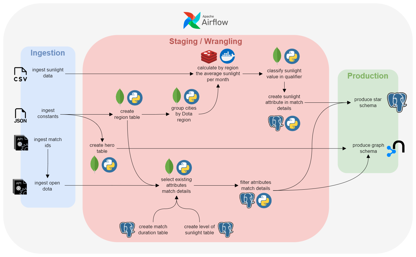 Pipeline overview